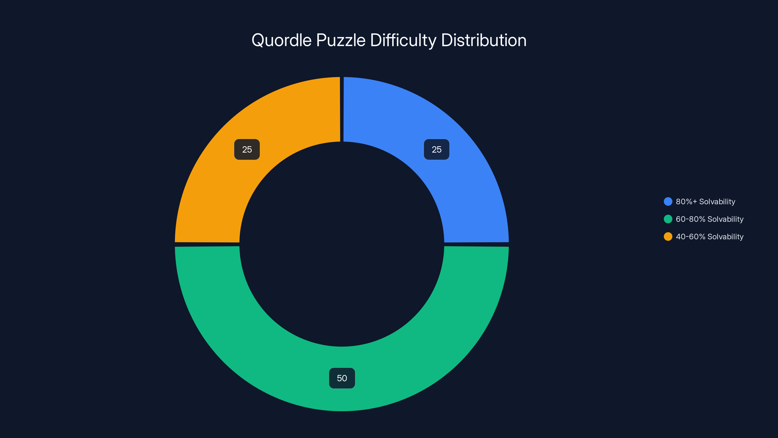 Quordle Puzzle Difficulty Distribution