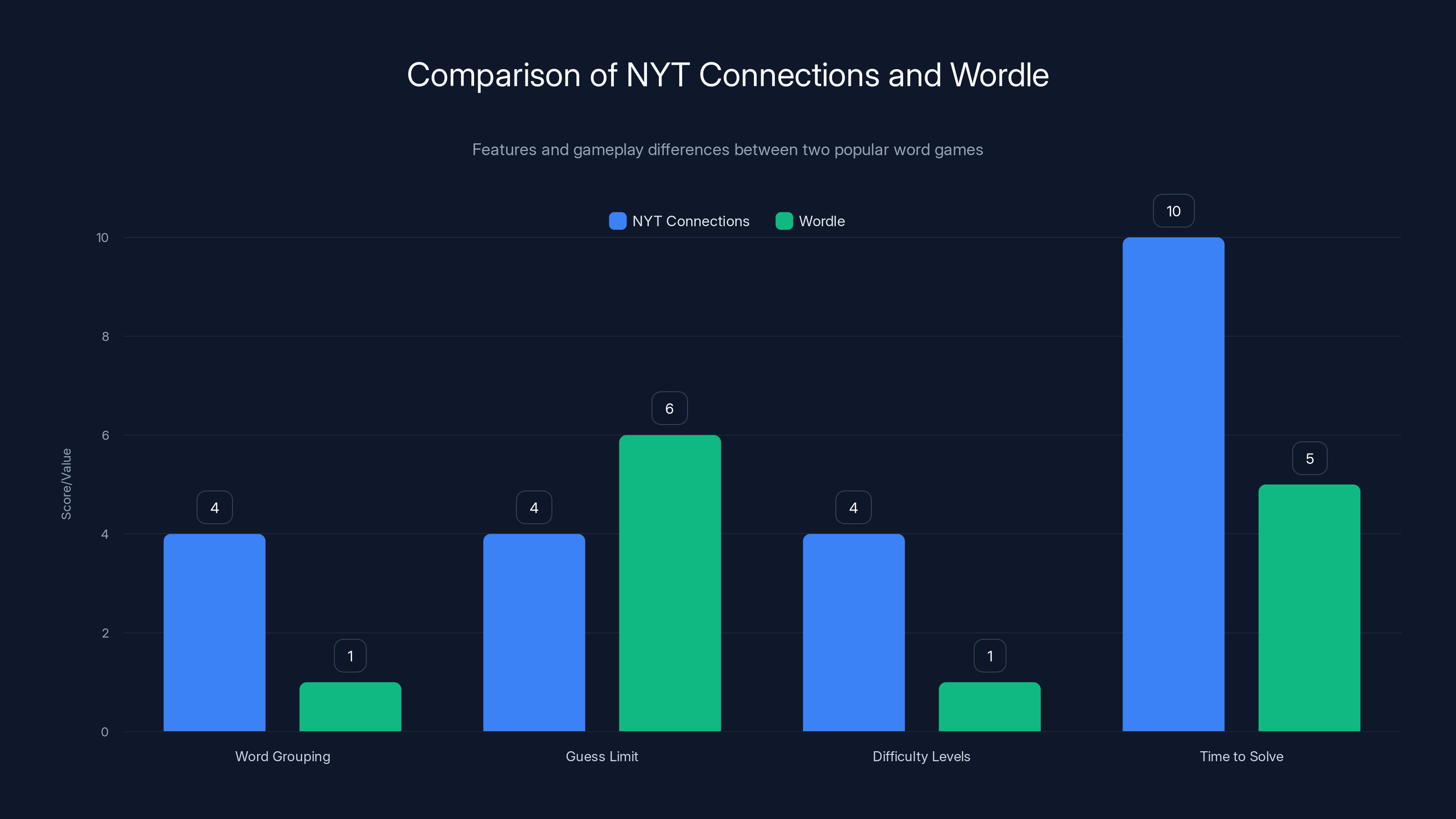 Comparison of NYT Connections and Wordle