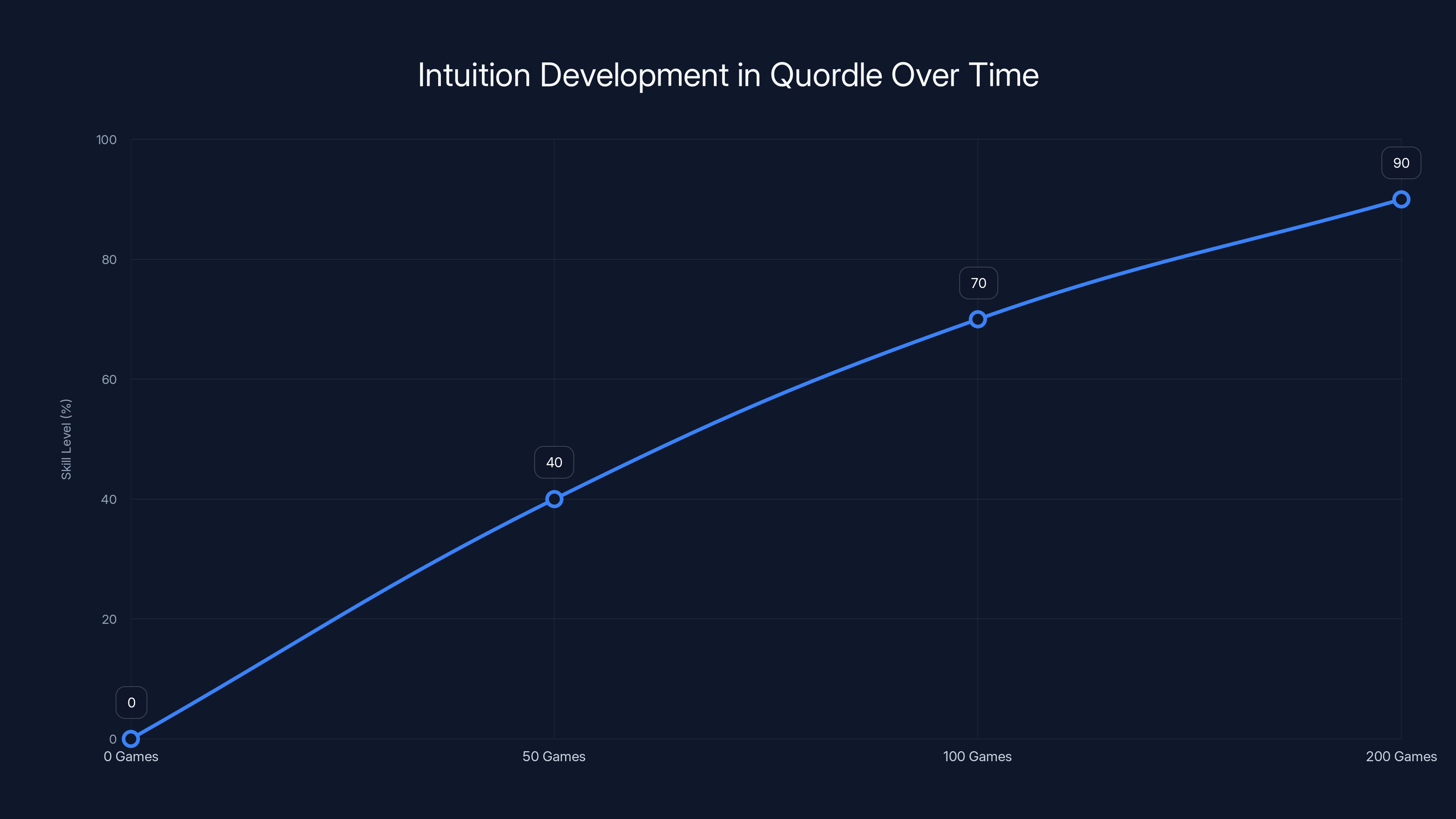 Intuition Development in Quordle Over Time