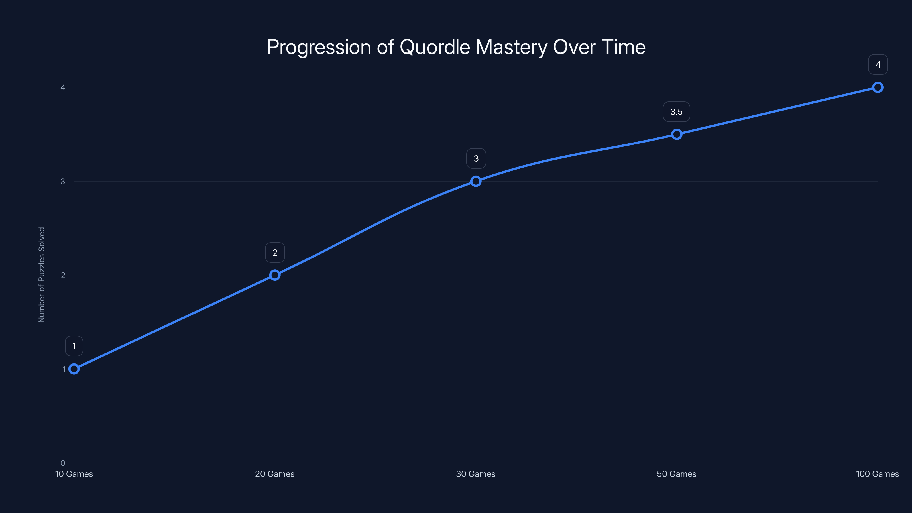 Progression of Quordle Mastery Over Time
