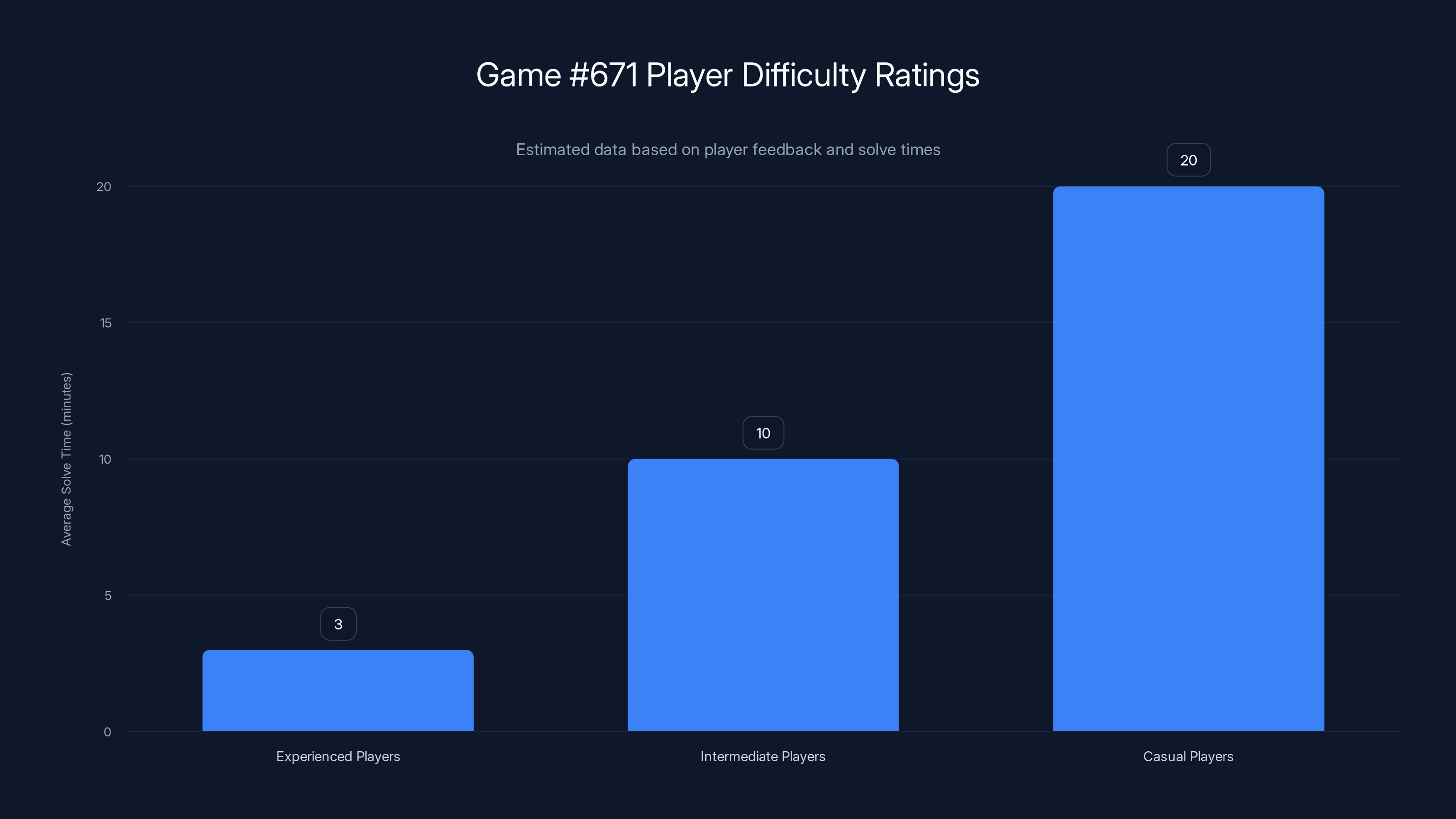 Game #671 Player Difficulty Ratings
