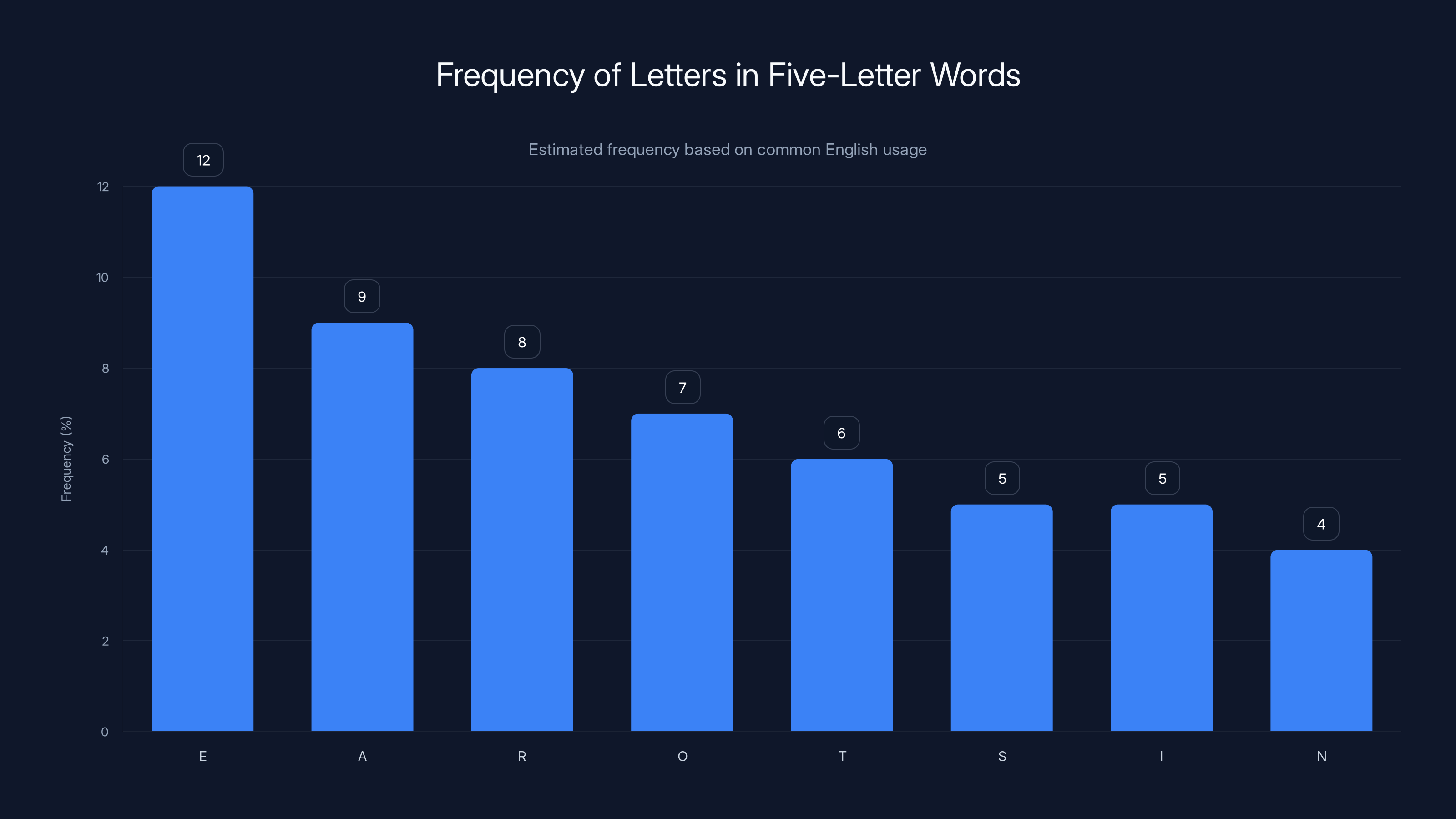 Frequency of Letters in Five-Letter Words