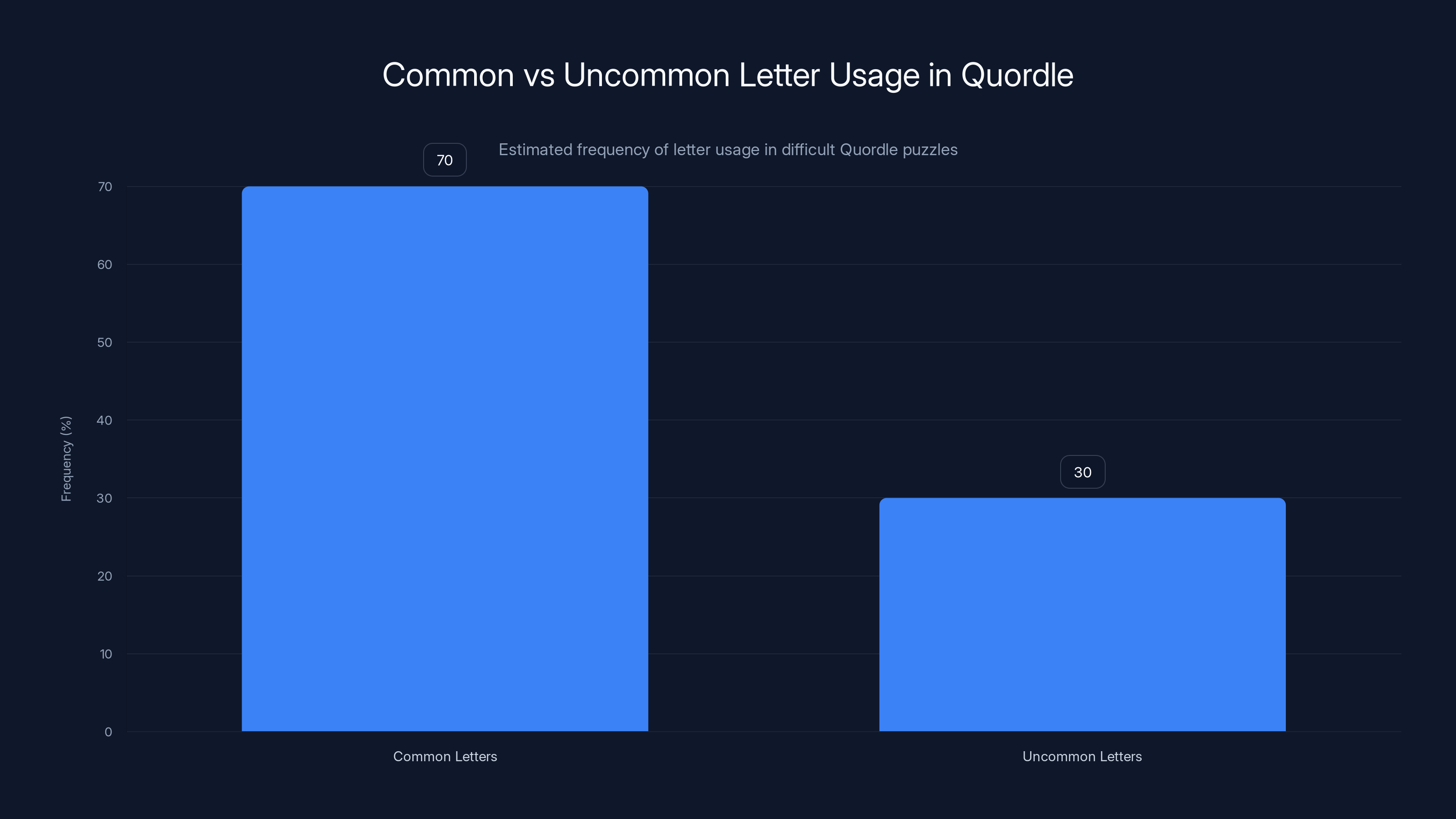 Common vs Uncommon Letter Usage in Quordle