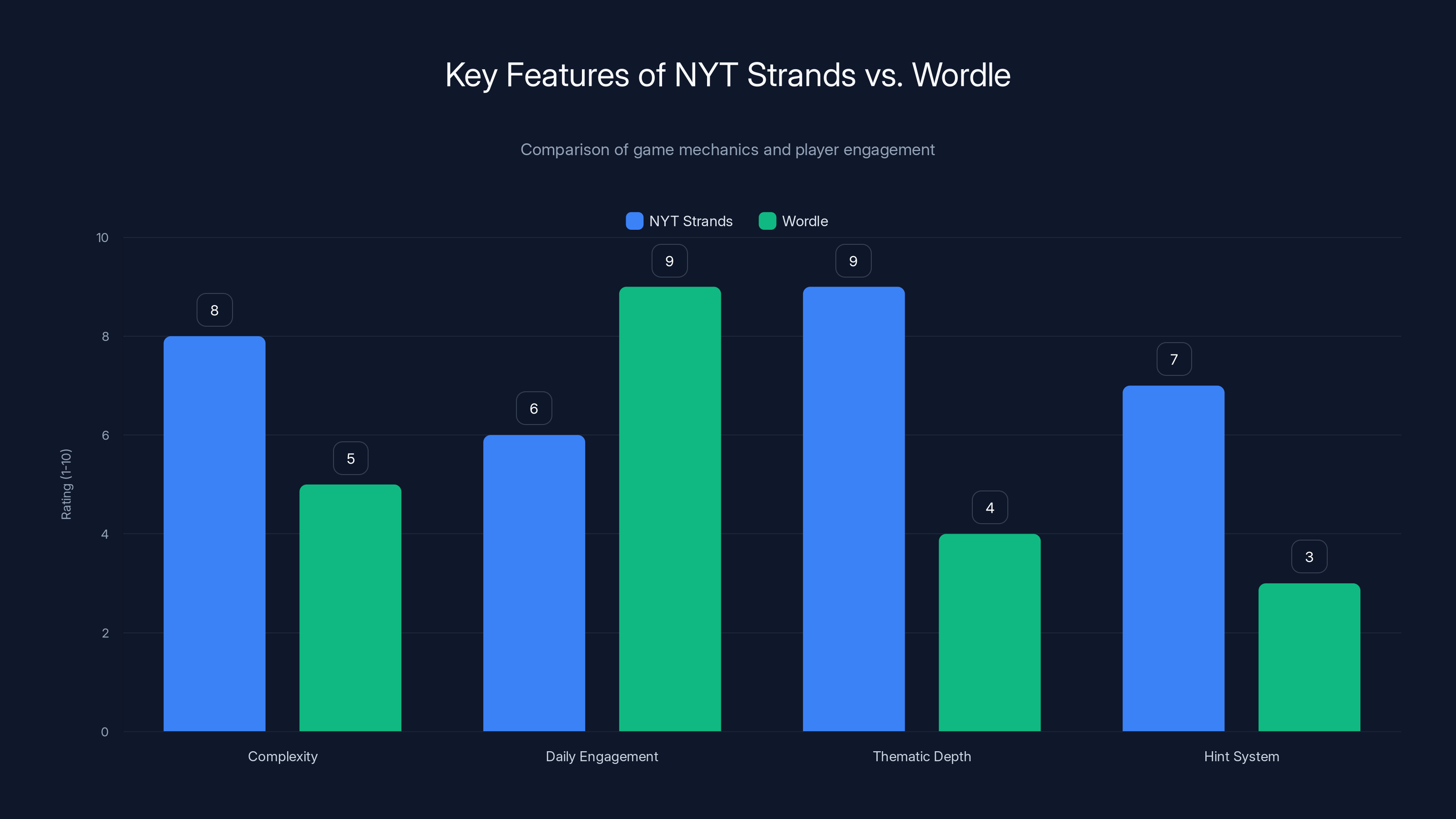 Key Features of NYT Strands vs. Wordle