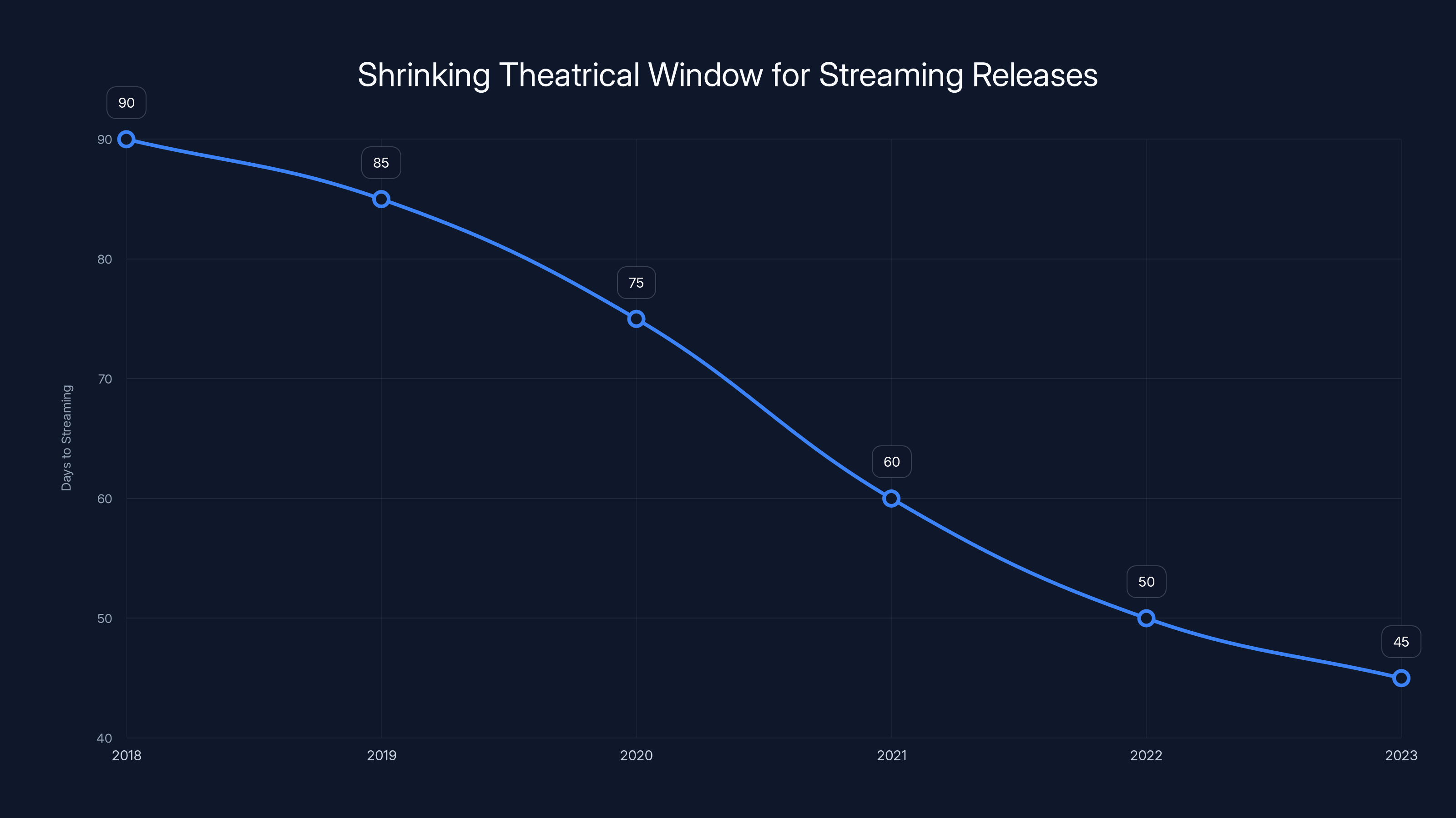Shrinking Theatrical Window for Streaming Releases