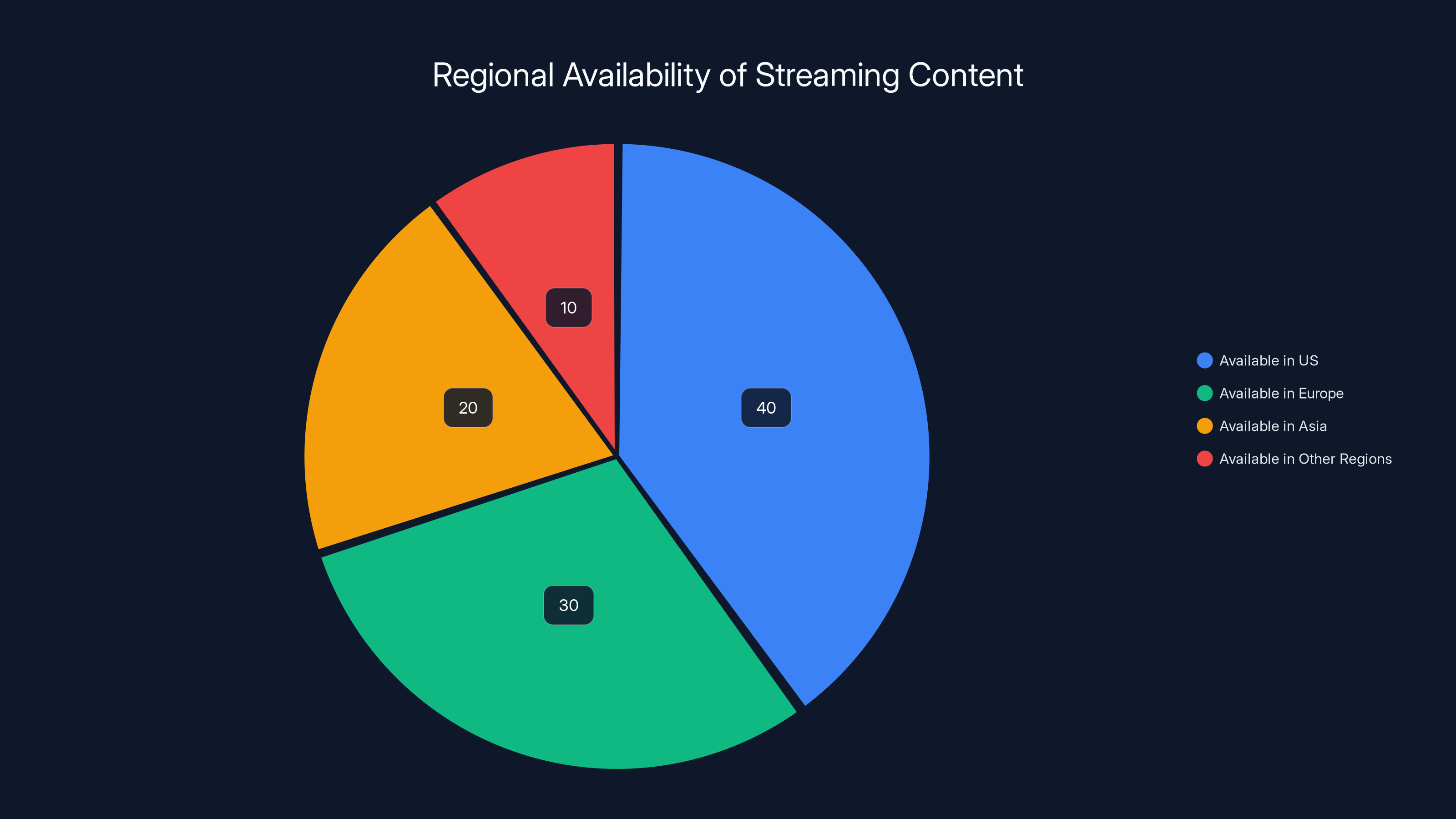 Regional Availability of Streaming Content