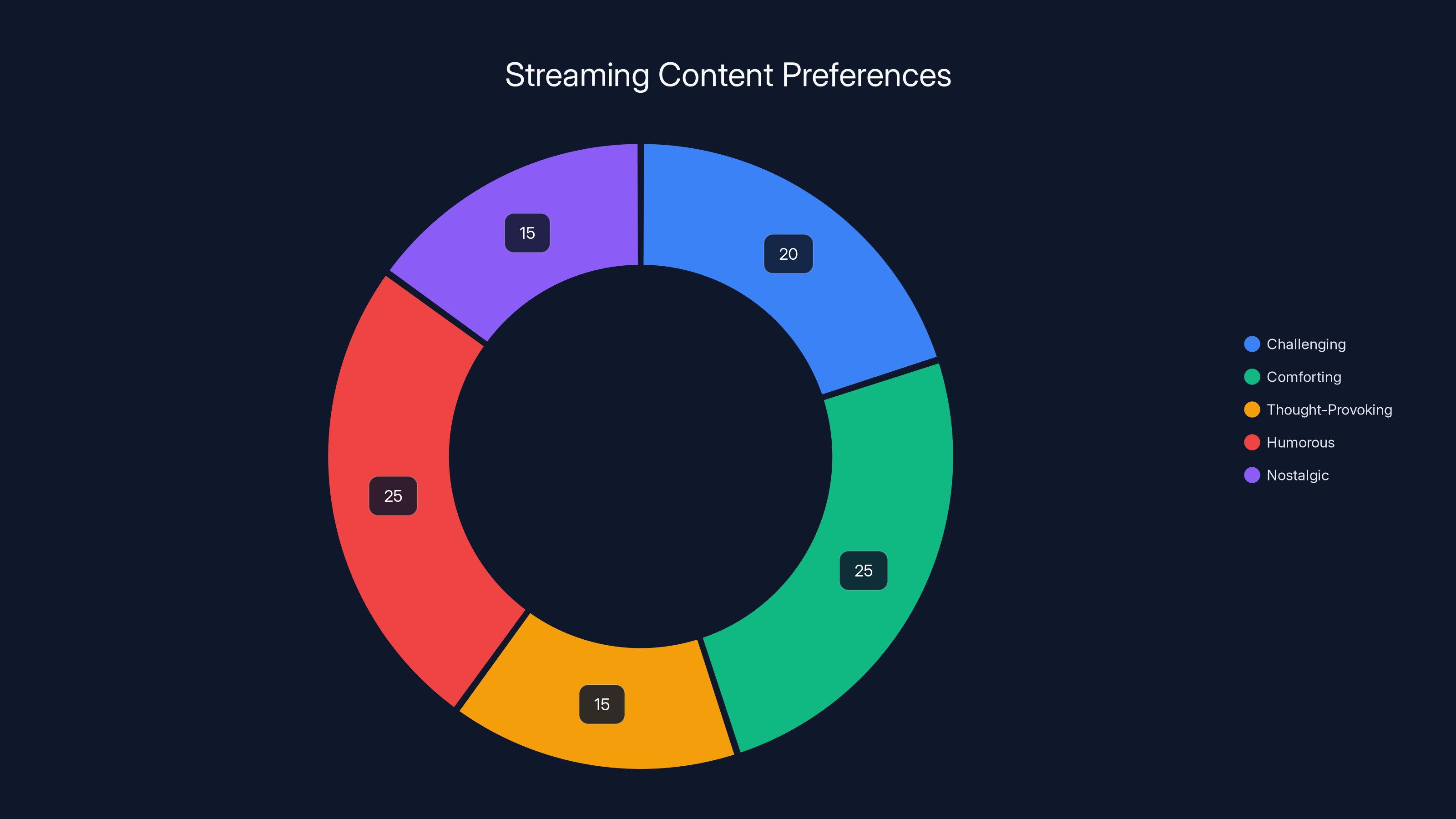 Streaming Content Preferences