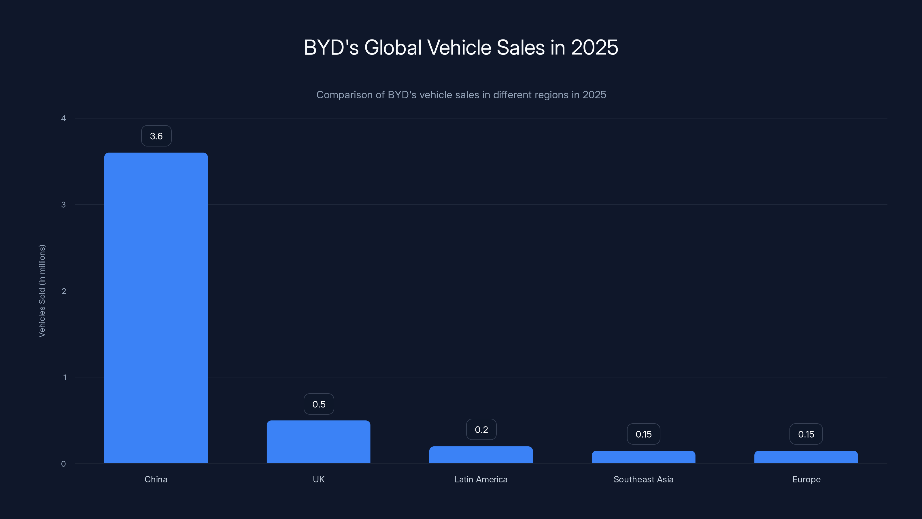 BYD's Global Vehicle Sales in 2025