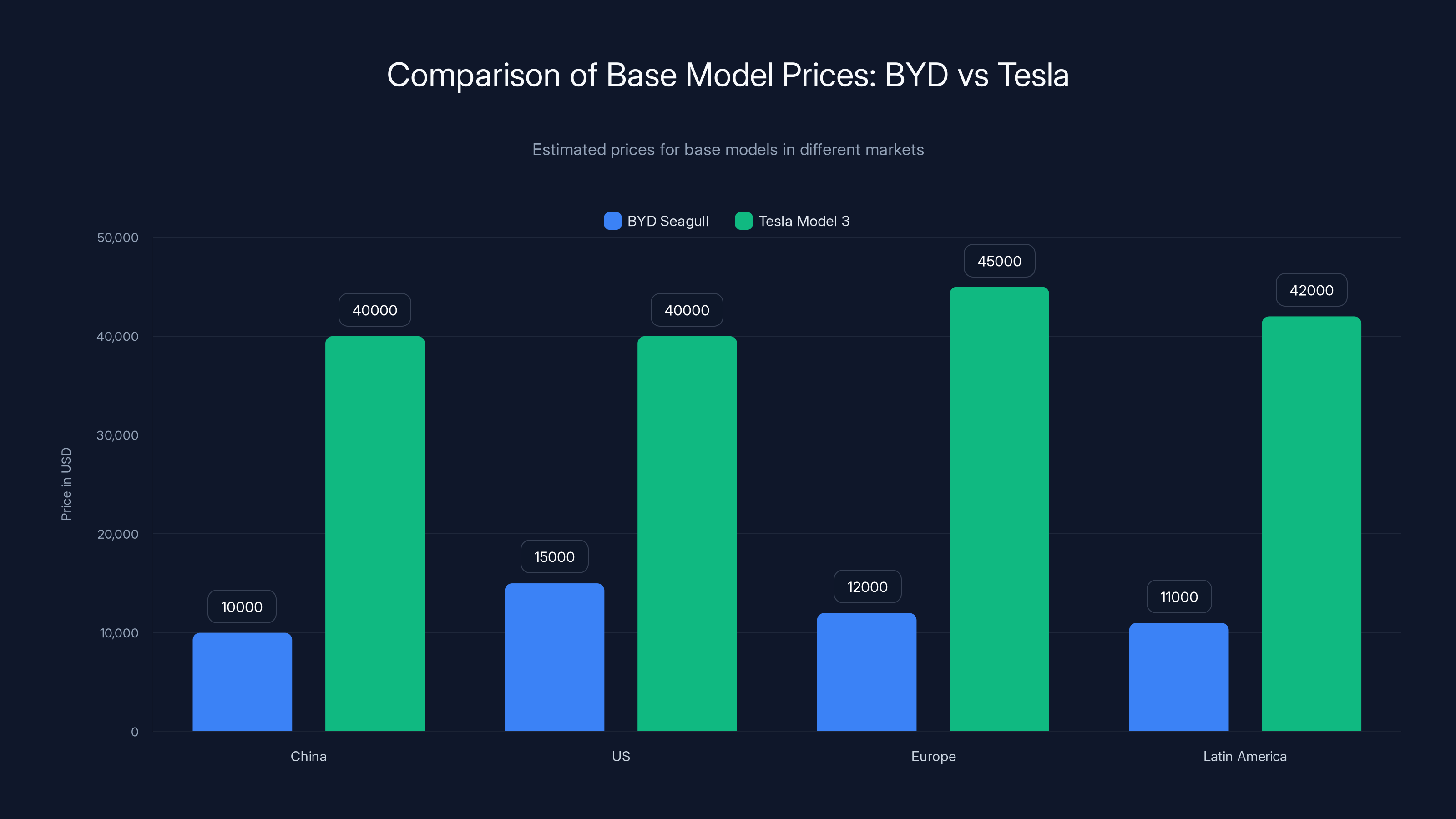 Comparison of Base Model Prices: BYD vs Tesla