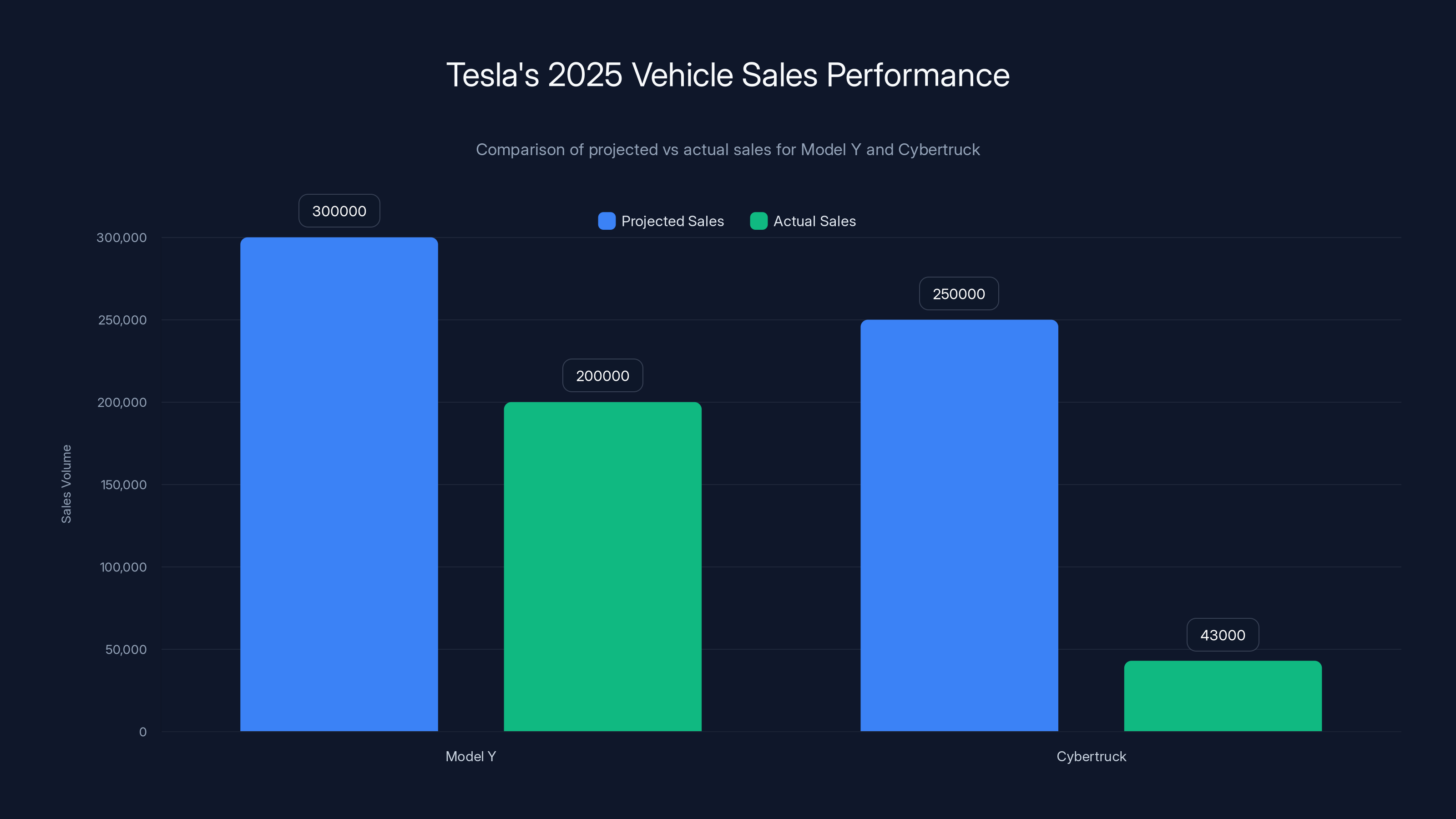 Tesla's 2025 Vehicle Sales Performance