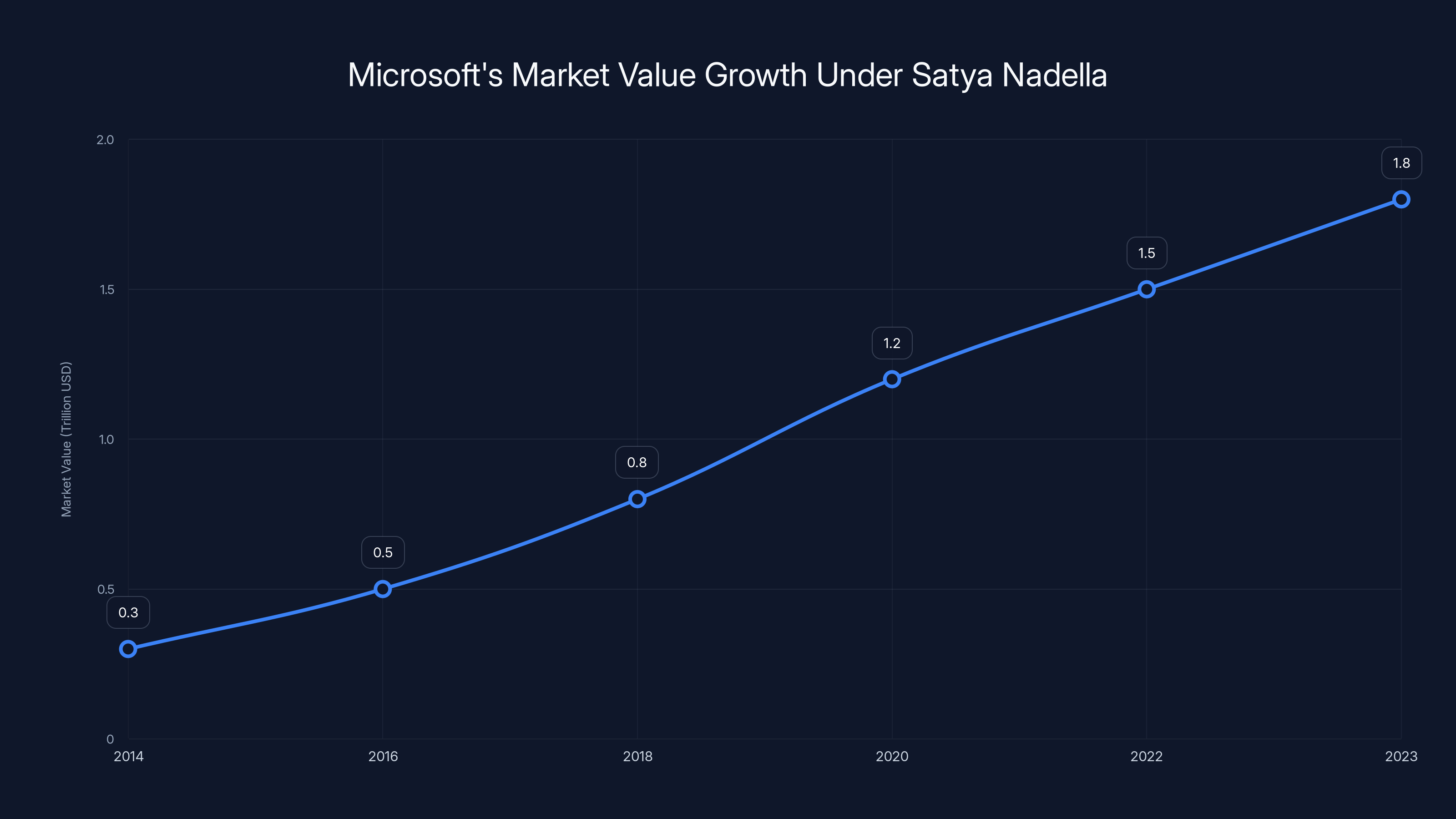 Microsoft's Market Value Growth Under Satya Nadella