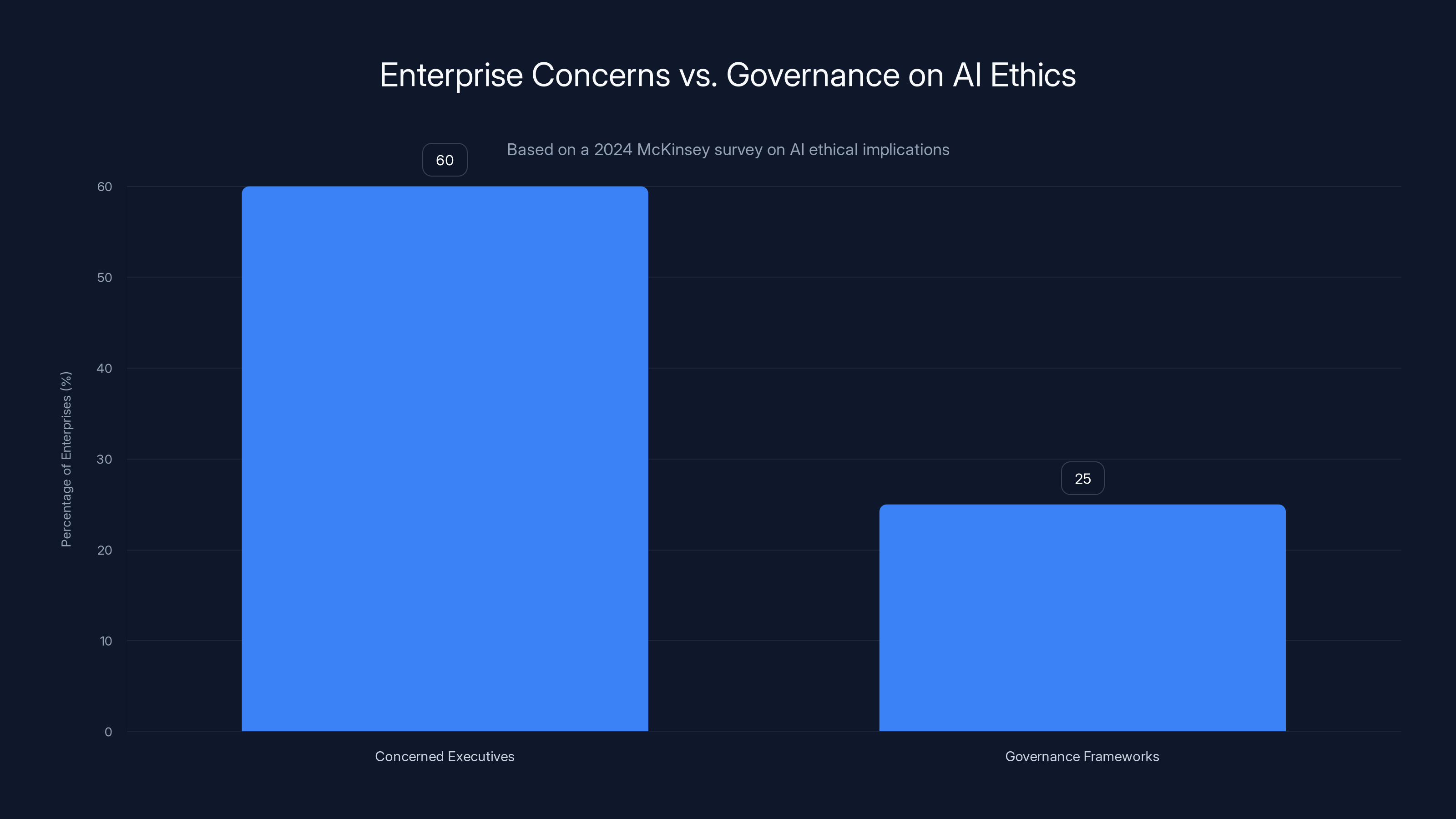 Enterprise Concerns vs. Governance on AI Ethics