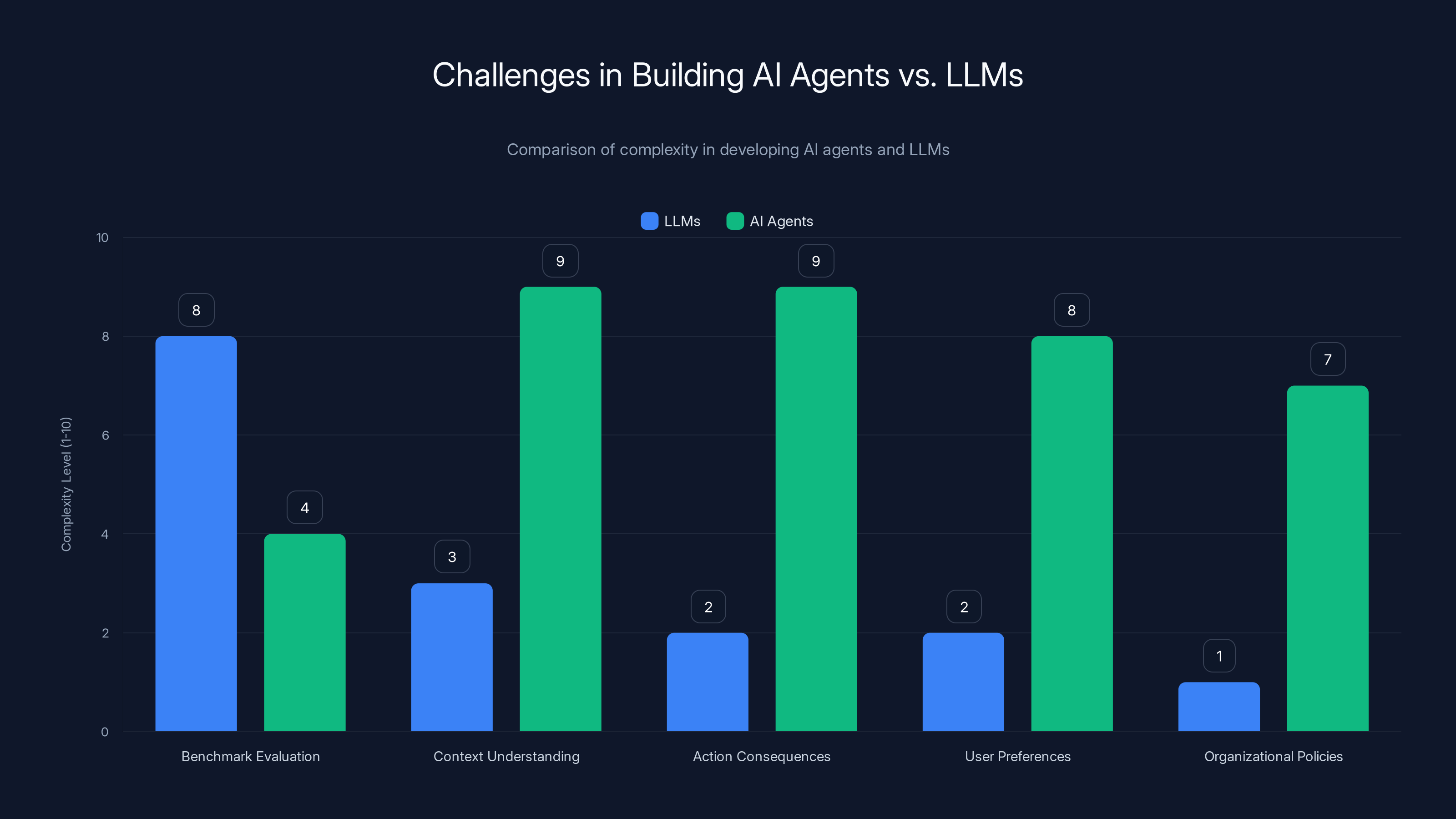 Challenges in Building AI Agents vs. LLMs