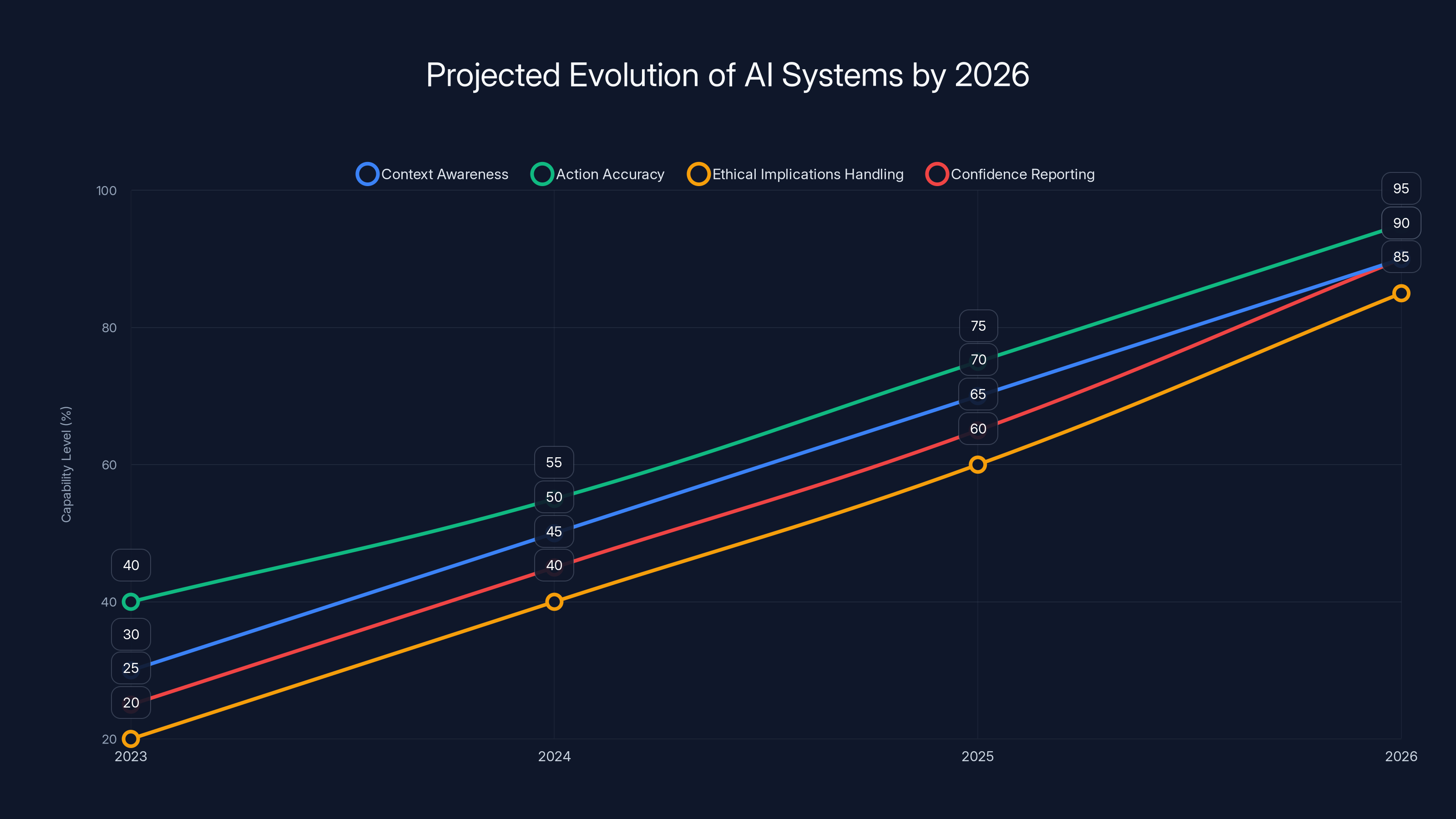 Projected Evolution of AI Systems by 2026