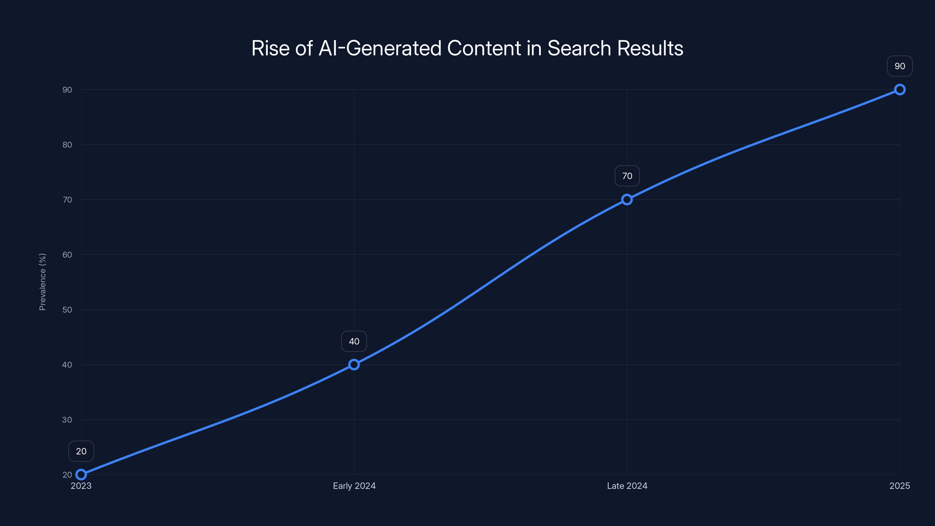 Rise of AI-Generated Content in Search Results
