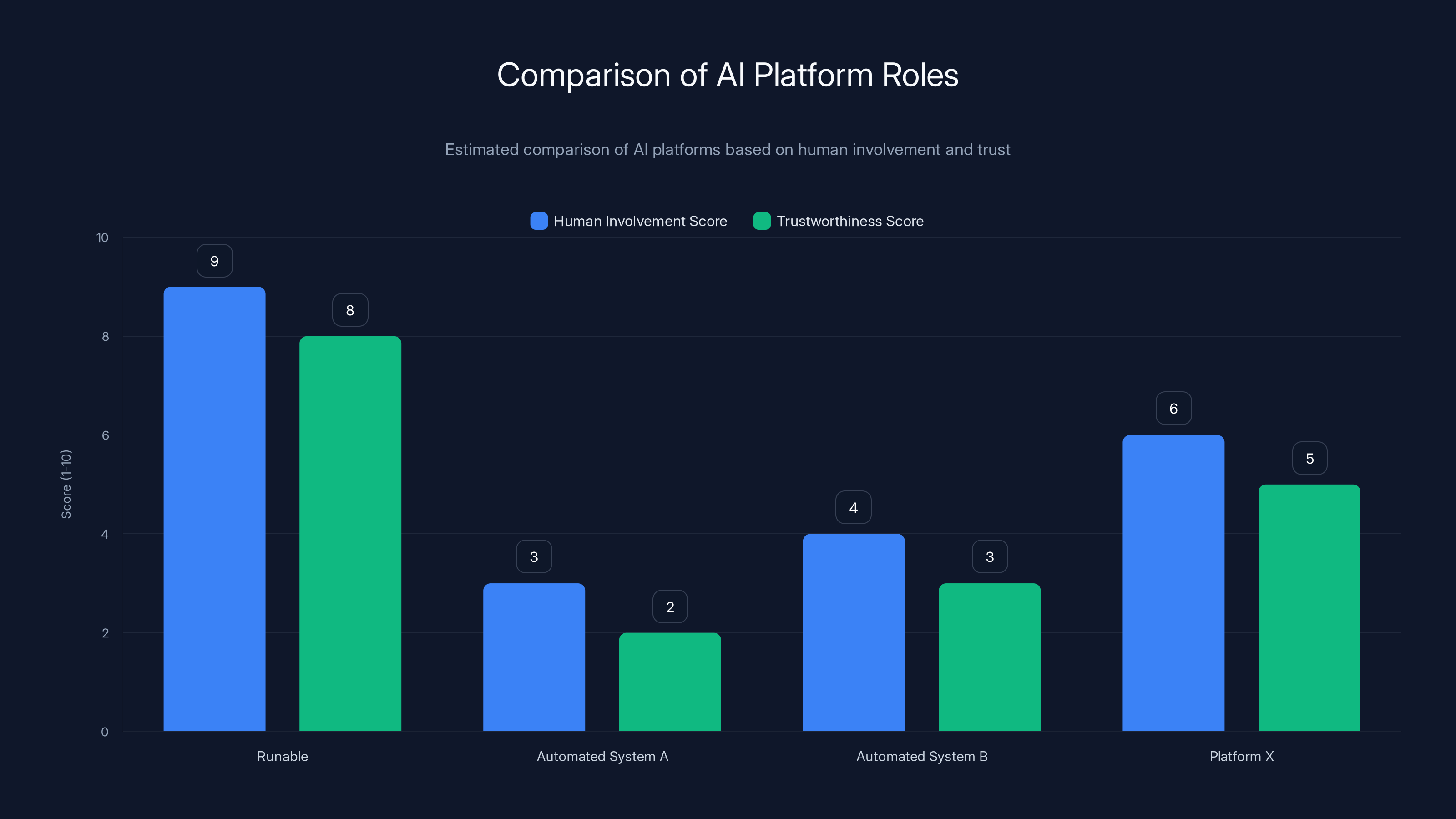 Comparison of AI Platform Roles