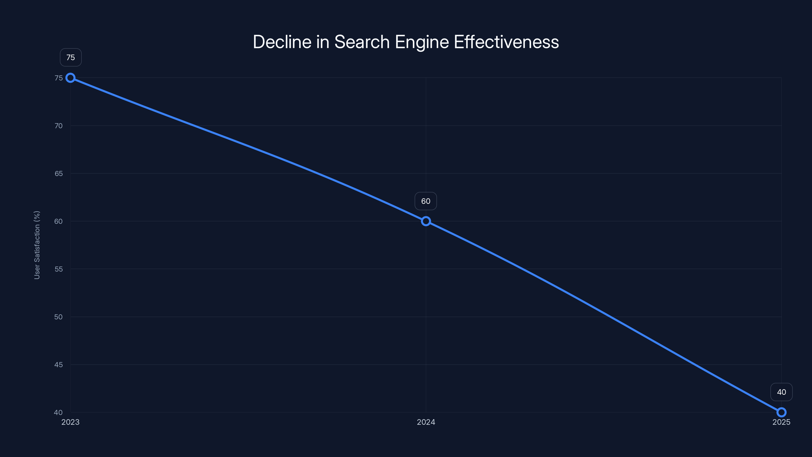 Decline in Search Engine Effectiveness