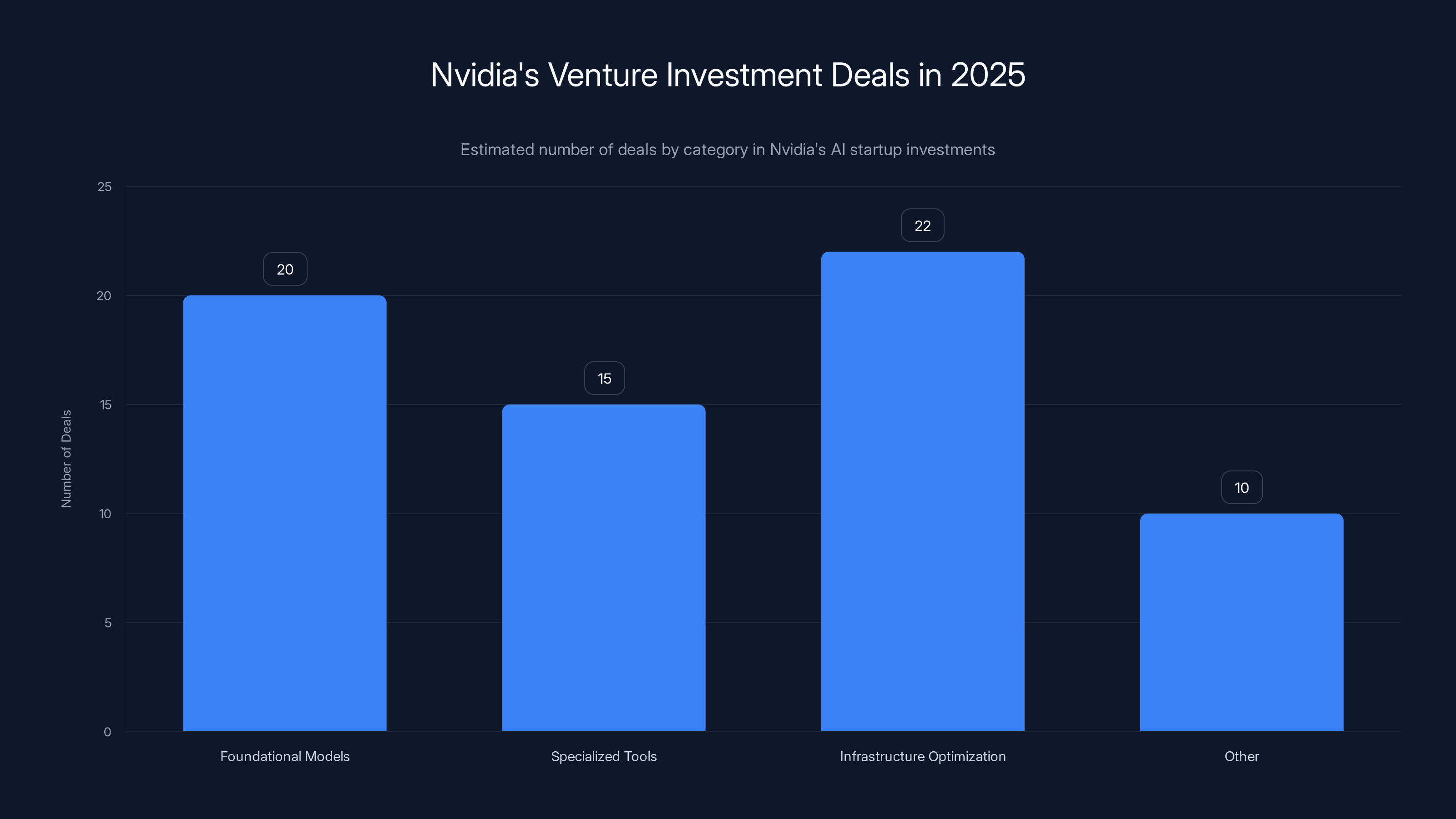 Nvidia's Venture Investment Deals in 2025