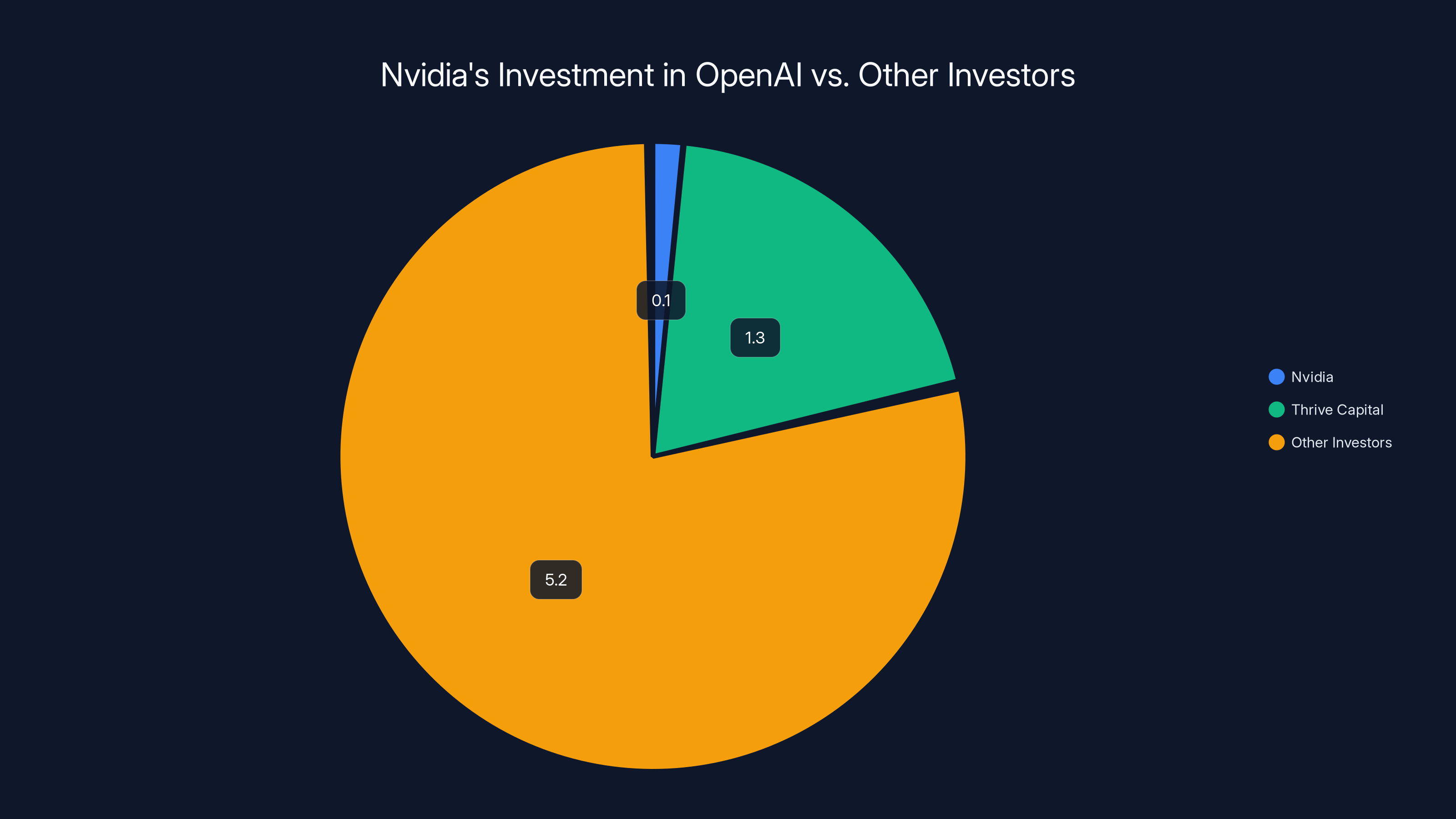 Nvidia's Investment in OpenAI vs. Other Investors