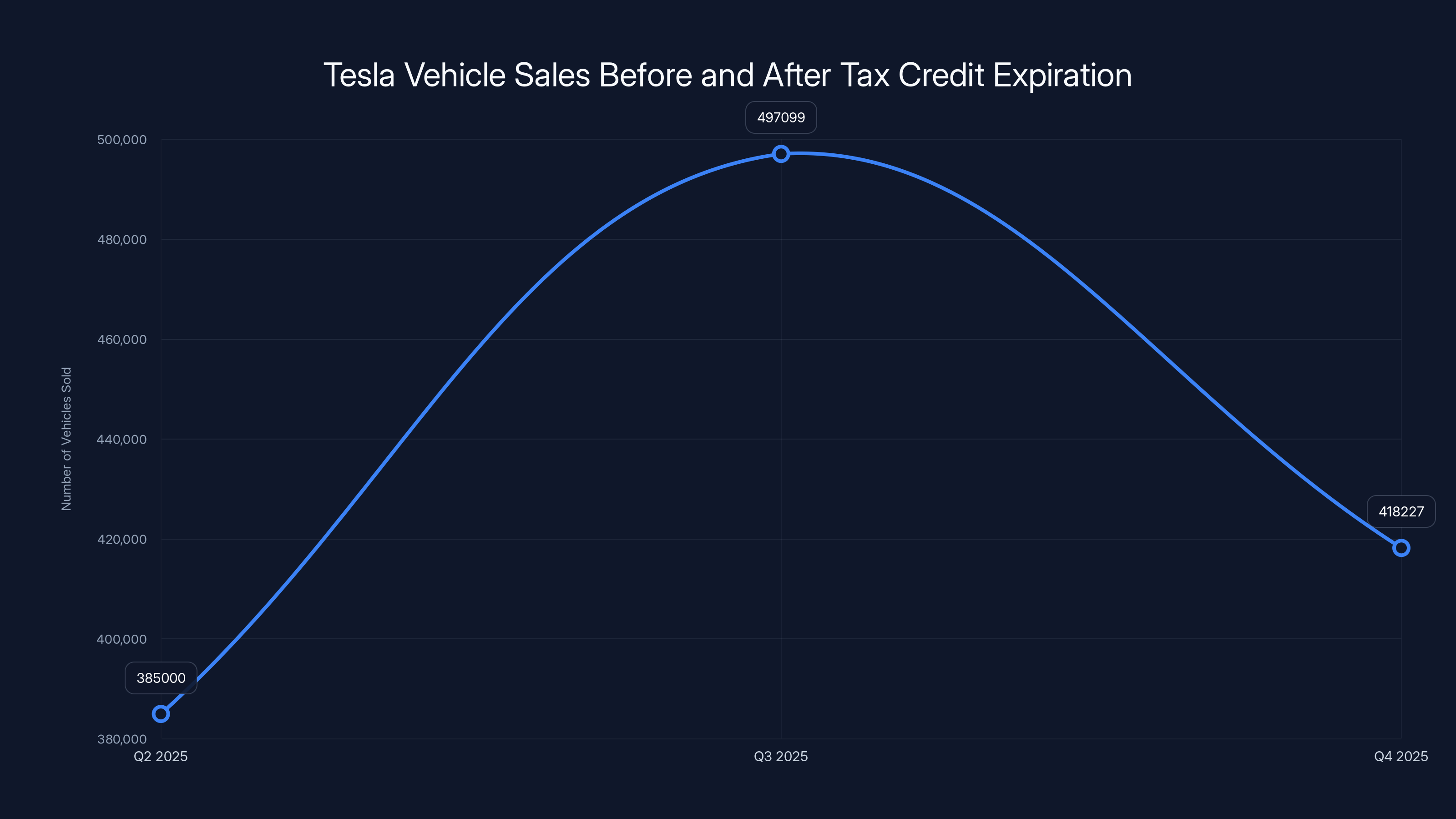 Tesla Vehicle Sales Before and After Tax Credit Expiration