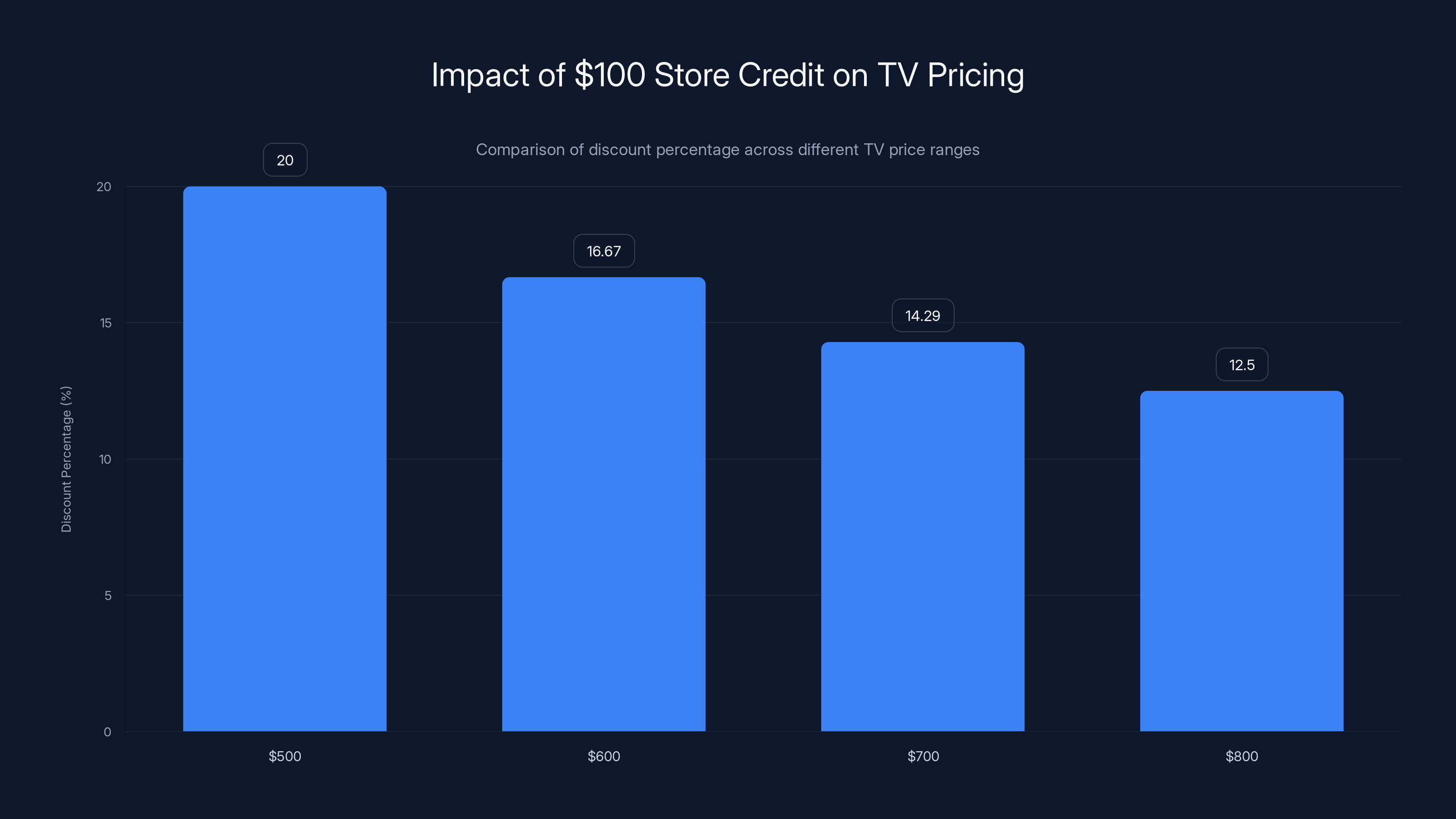 Impact of $100 Store Credit on TV Pricing