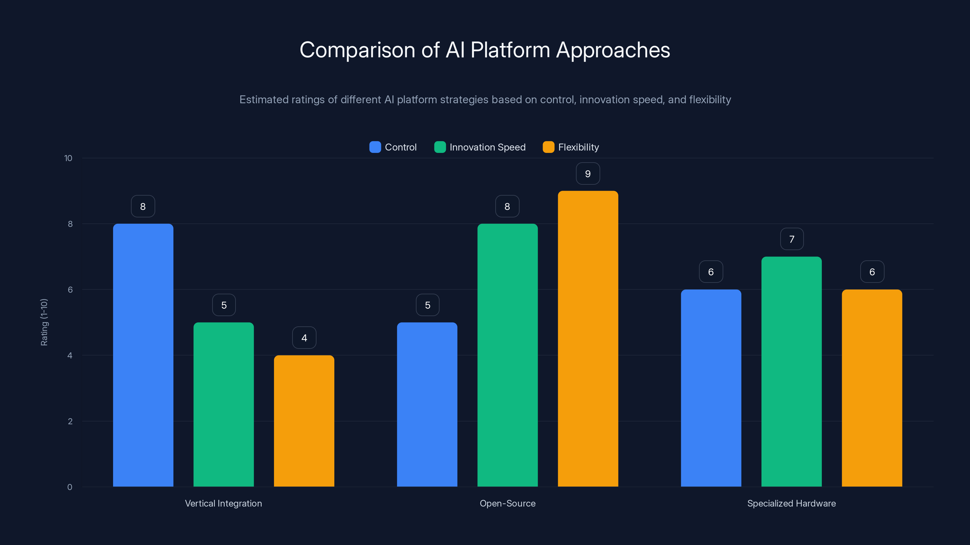 Comparison of AI Platform Approaches