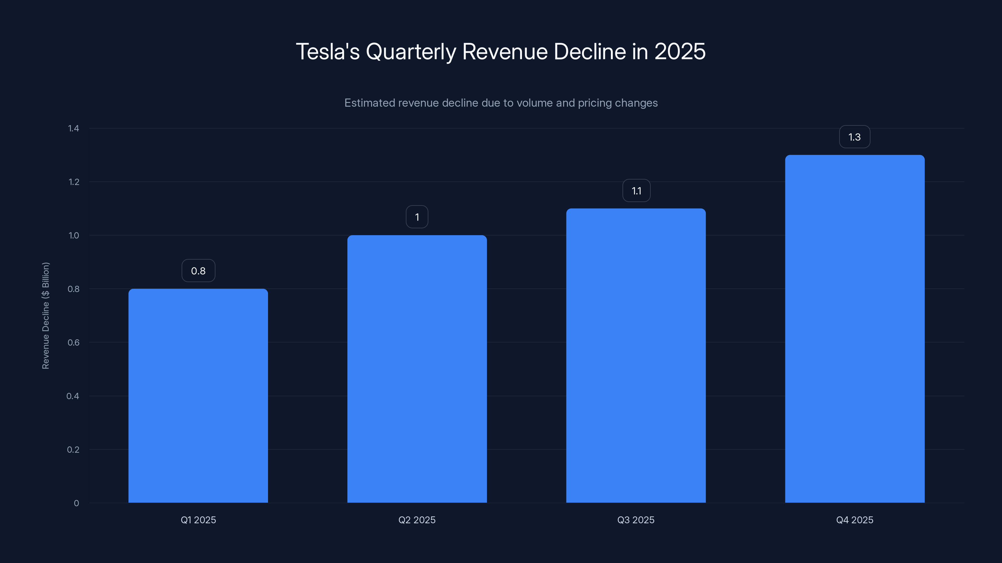 Tesla's Quarterly Revenue Decline in 2025