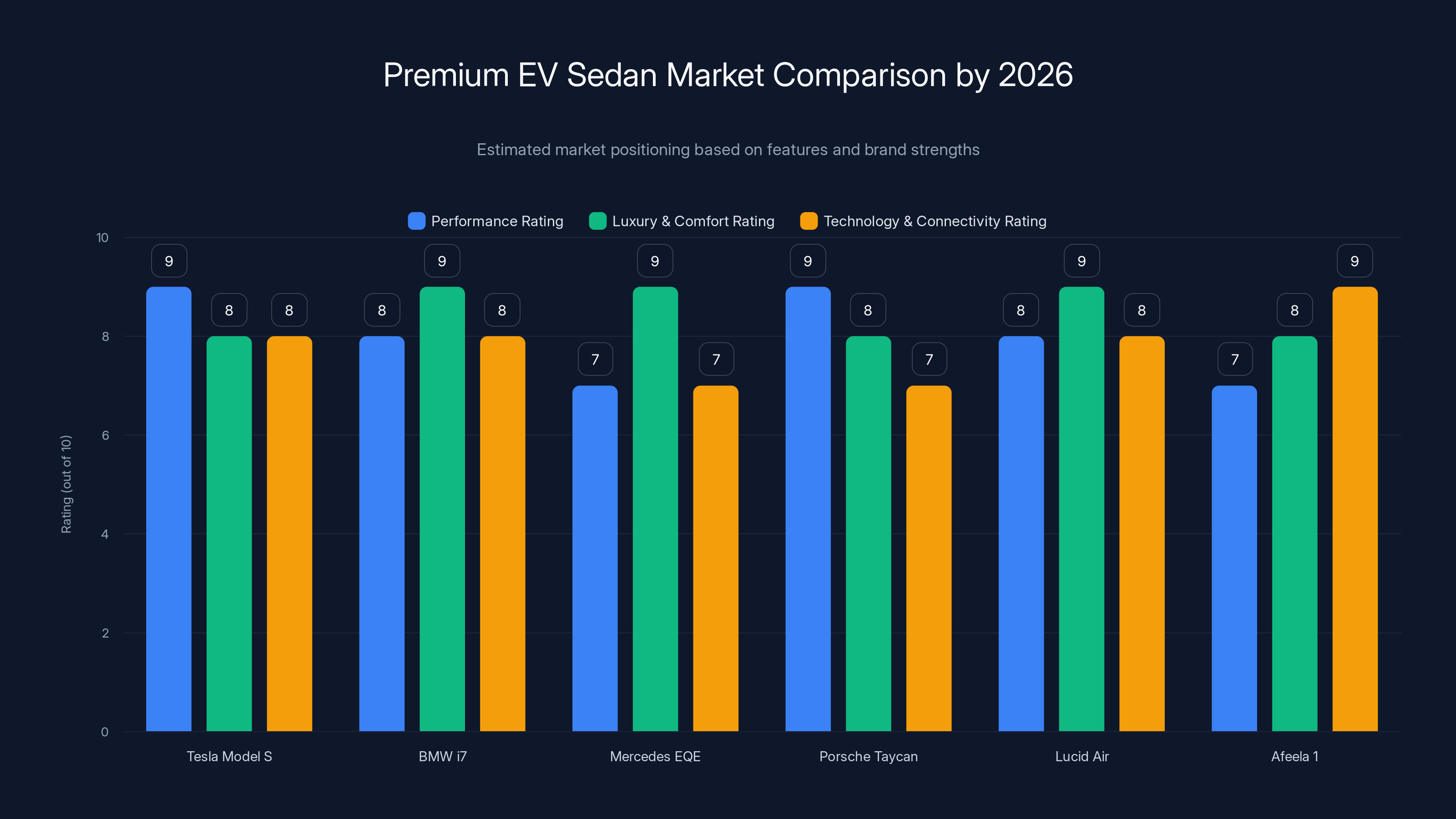 Premium EV Sedan Market Comparison by 2026