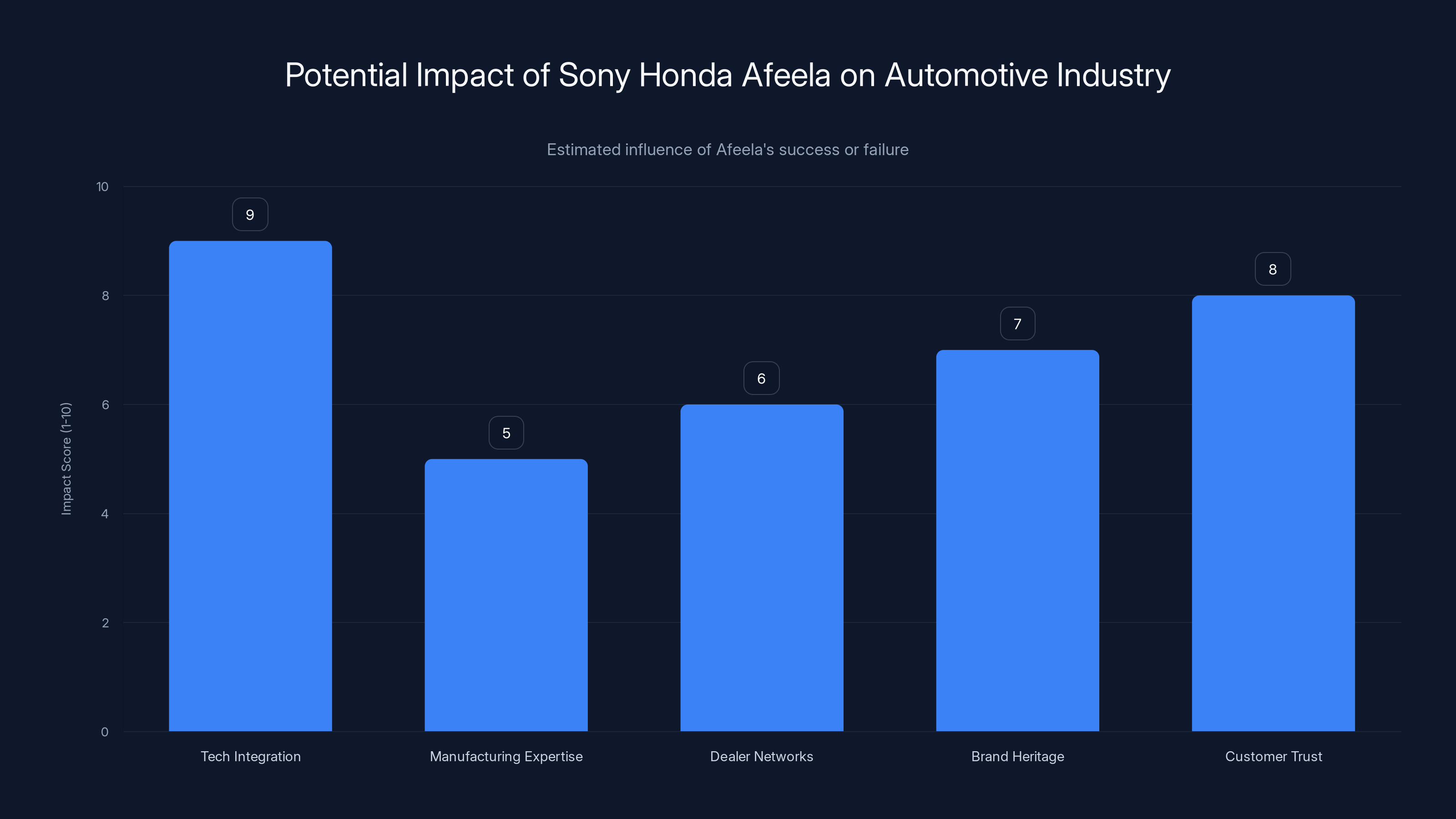 Potential Impact of Sony Honda Afeela on Automotive Industry