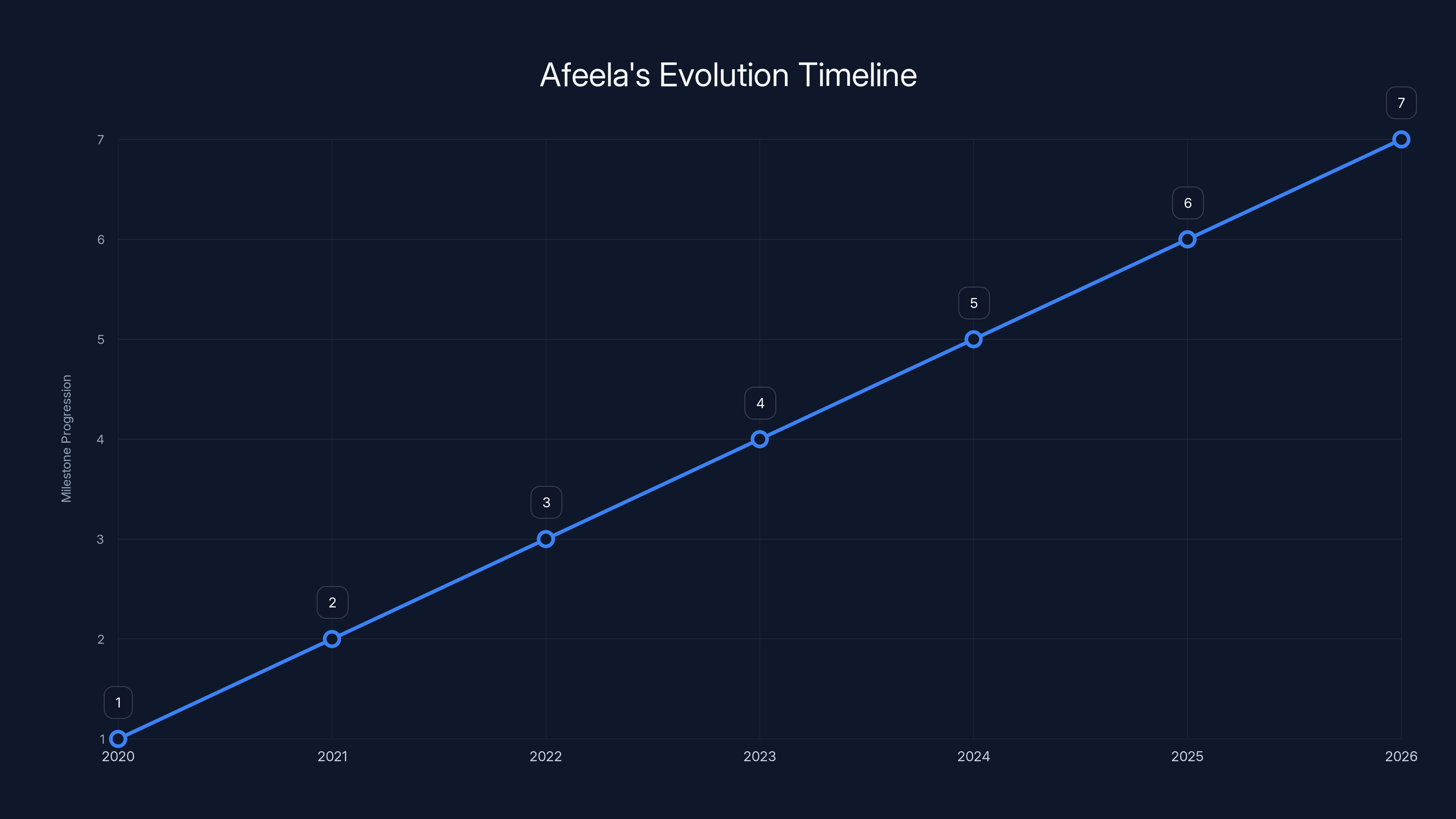 Afeela's Evolution Timeline