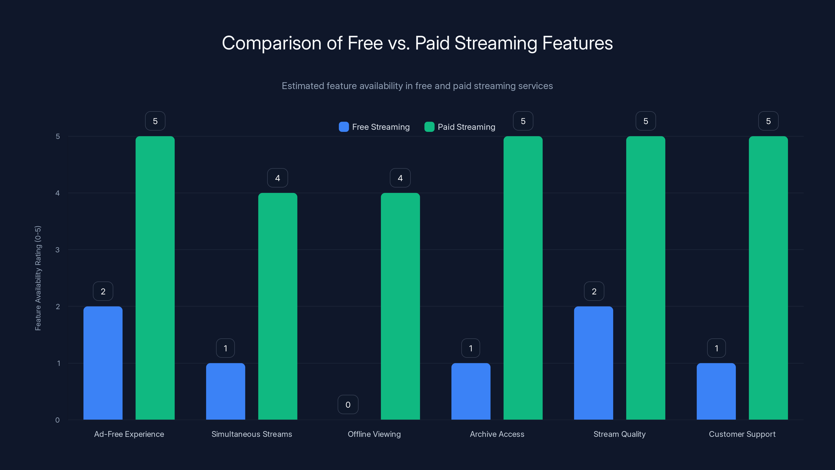 Comparison of Free vs. Paid Streaming Features