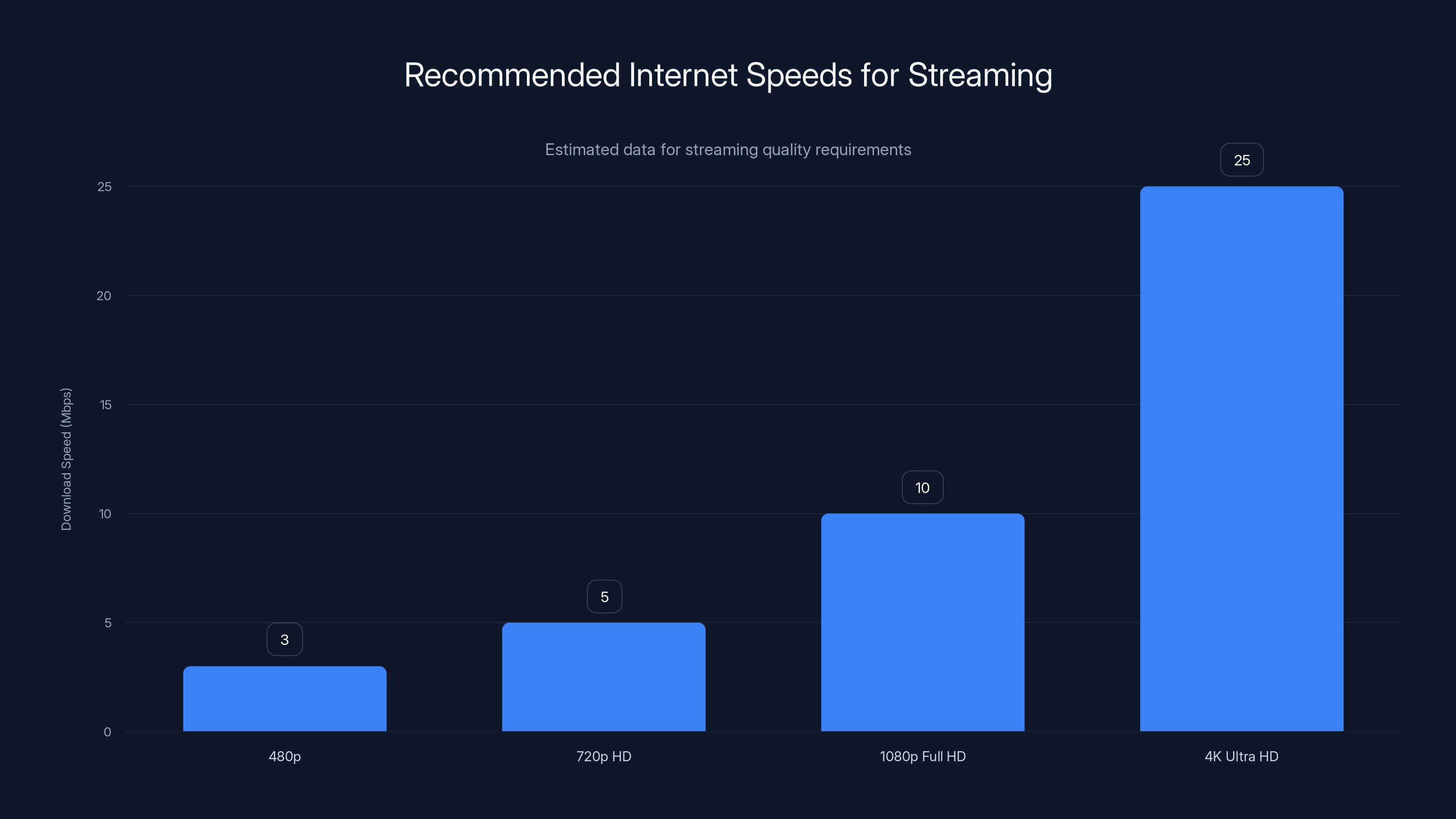 Recommended Internet Speeds for Streaming