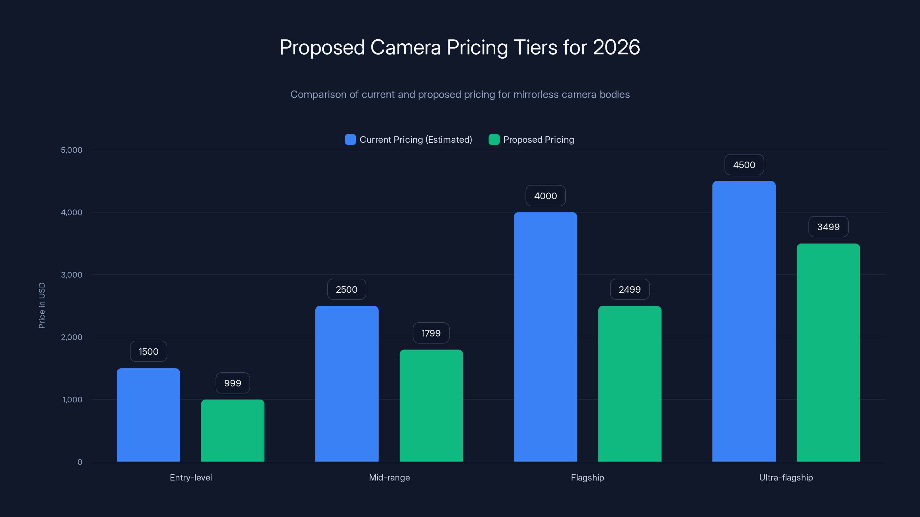 Proposed Camera Pricing Tiers for 2026