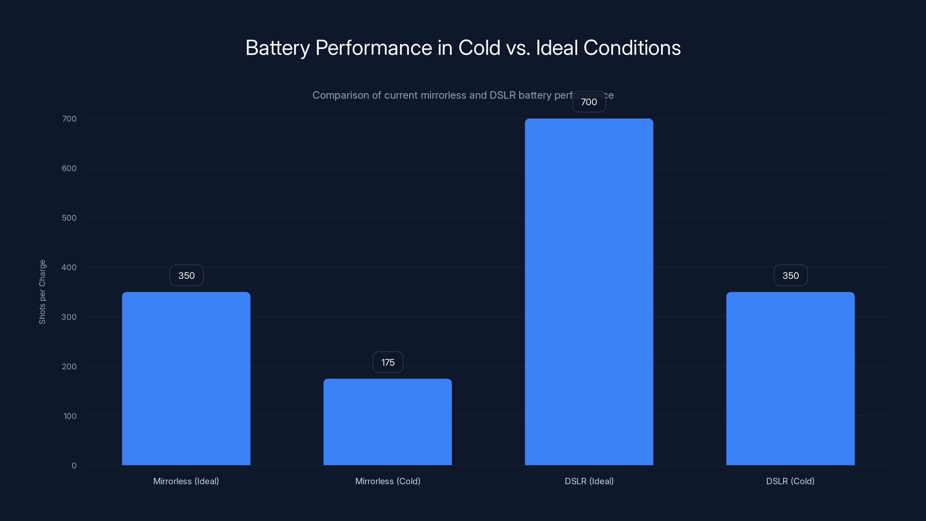 Battery Performance in Cold vs. Ideal Conditions