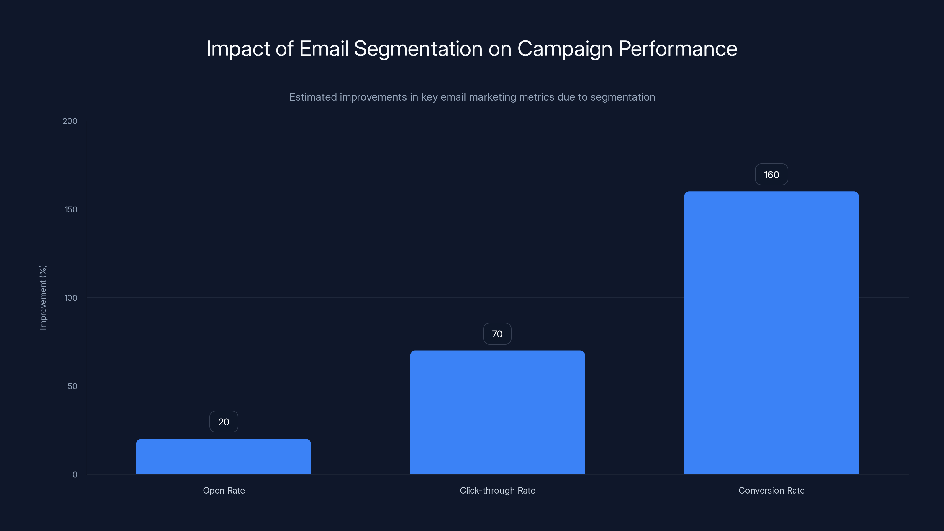 Impact of Email Segmentation on Campaign Performance