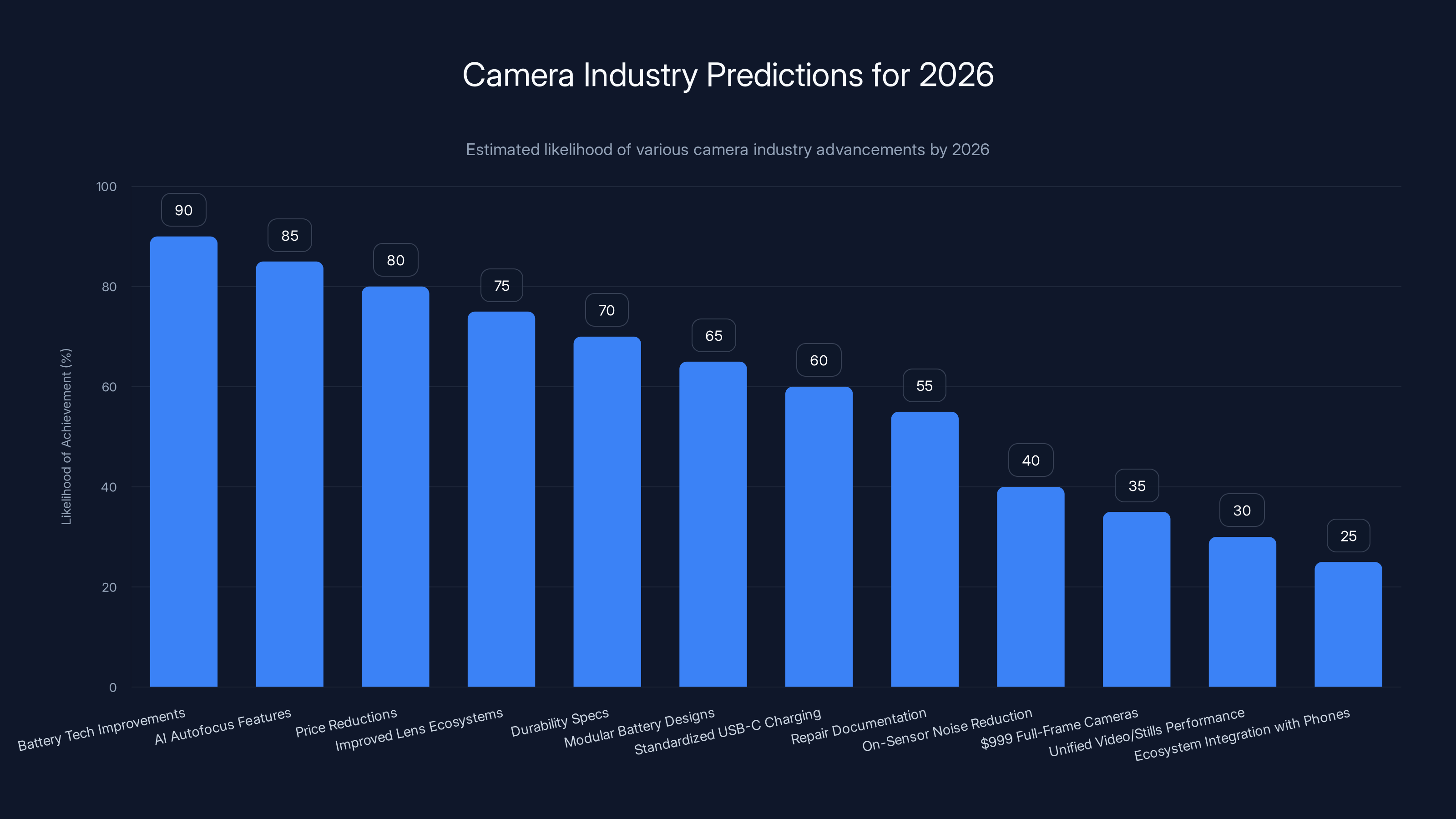 Camera Industry Predictions for 2026