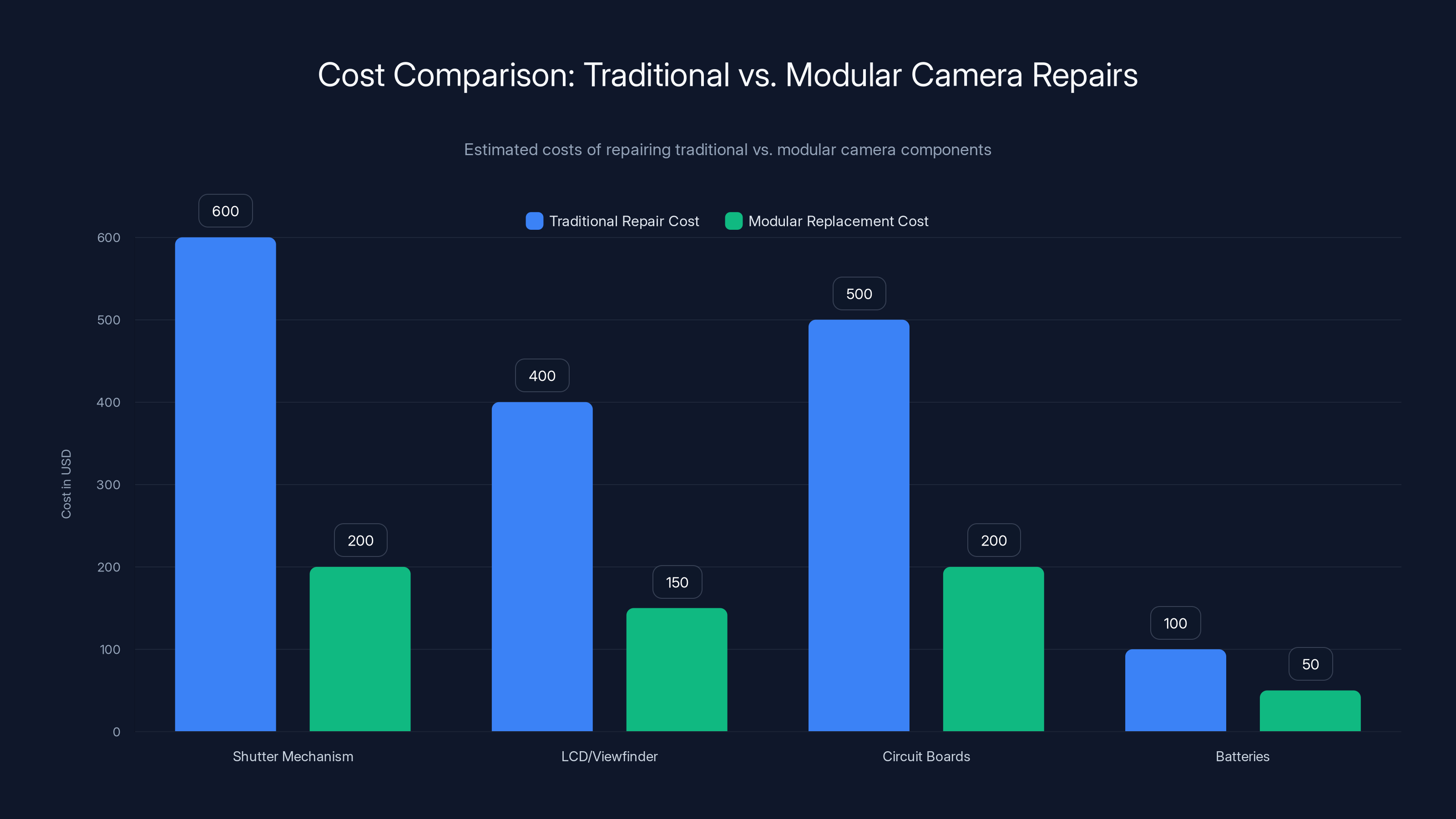 Cost Comparison: Traditional vs. Modular Camera Repairs