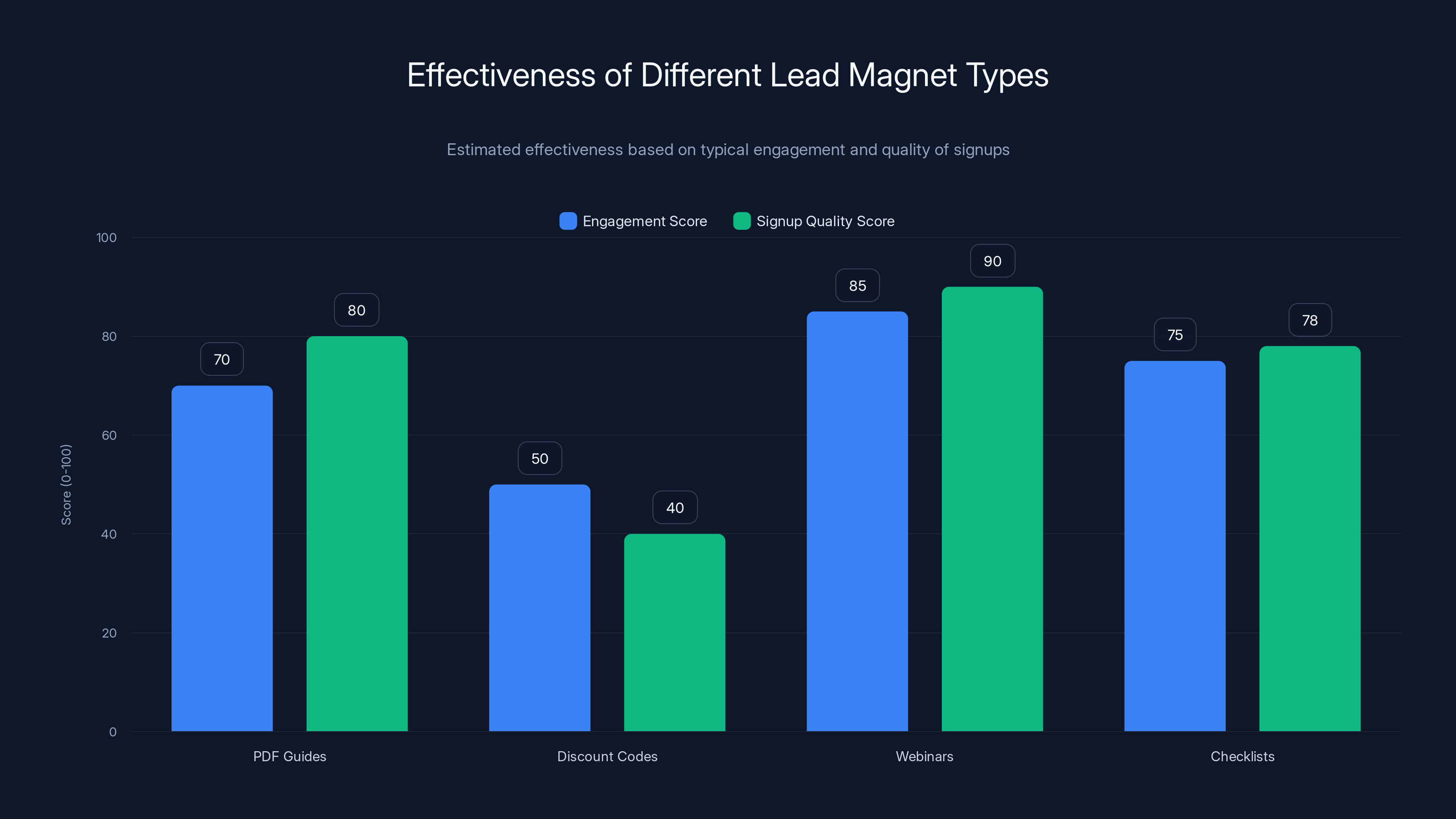 Effectiveness of Different Lead Magnet Types