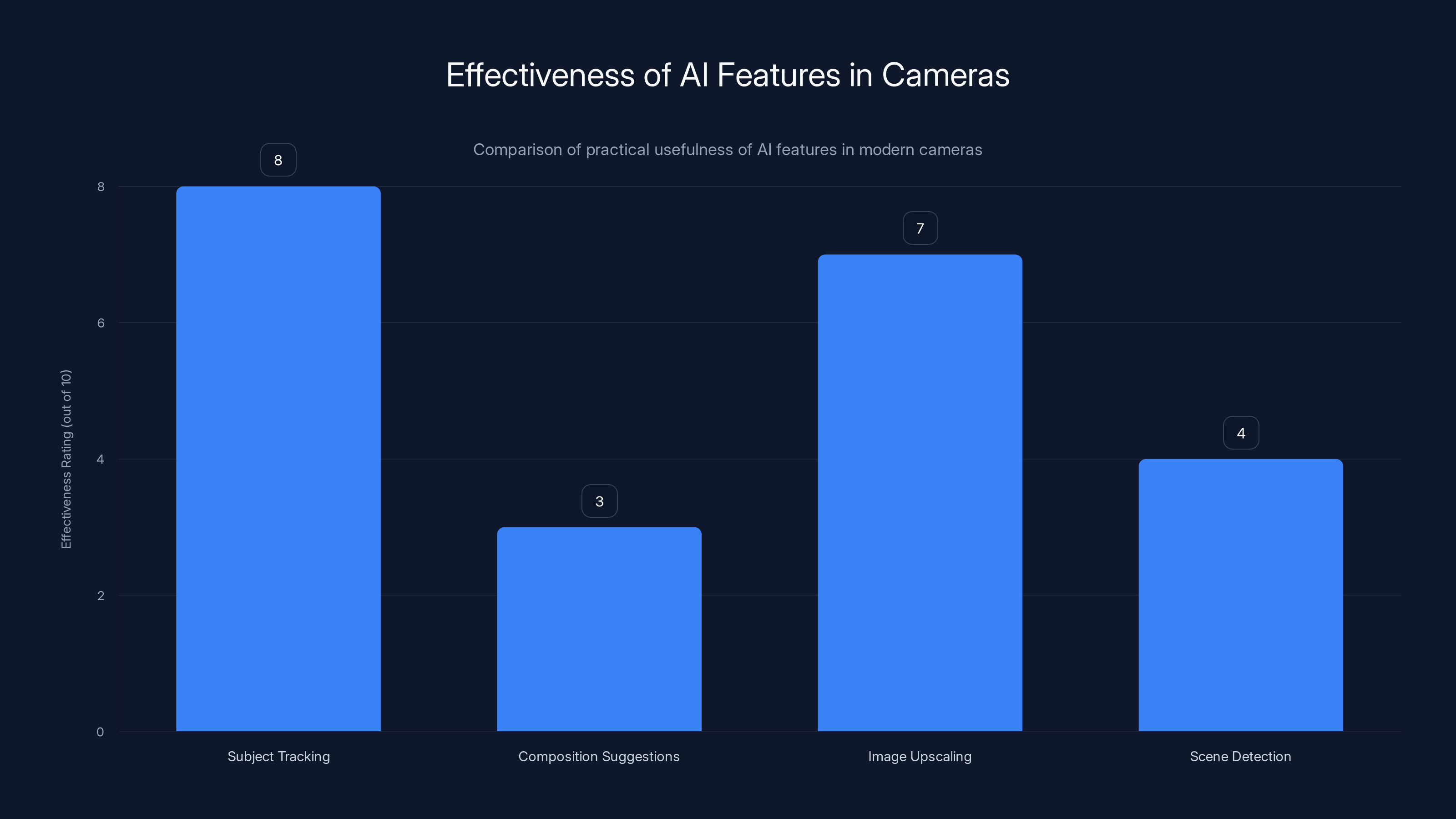 Effectiveness of AI Features in Cameras