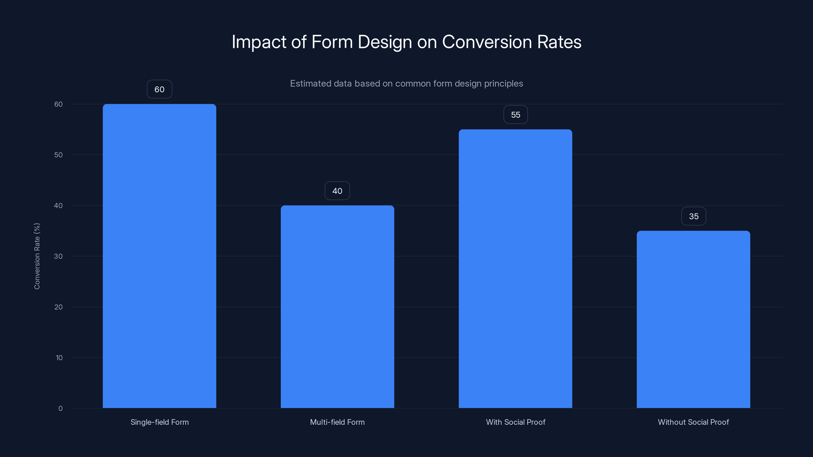 Impact of Form Design on Conversion Rates