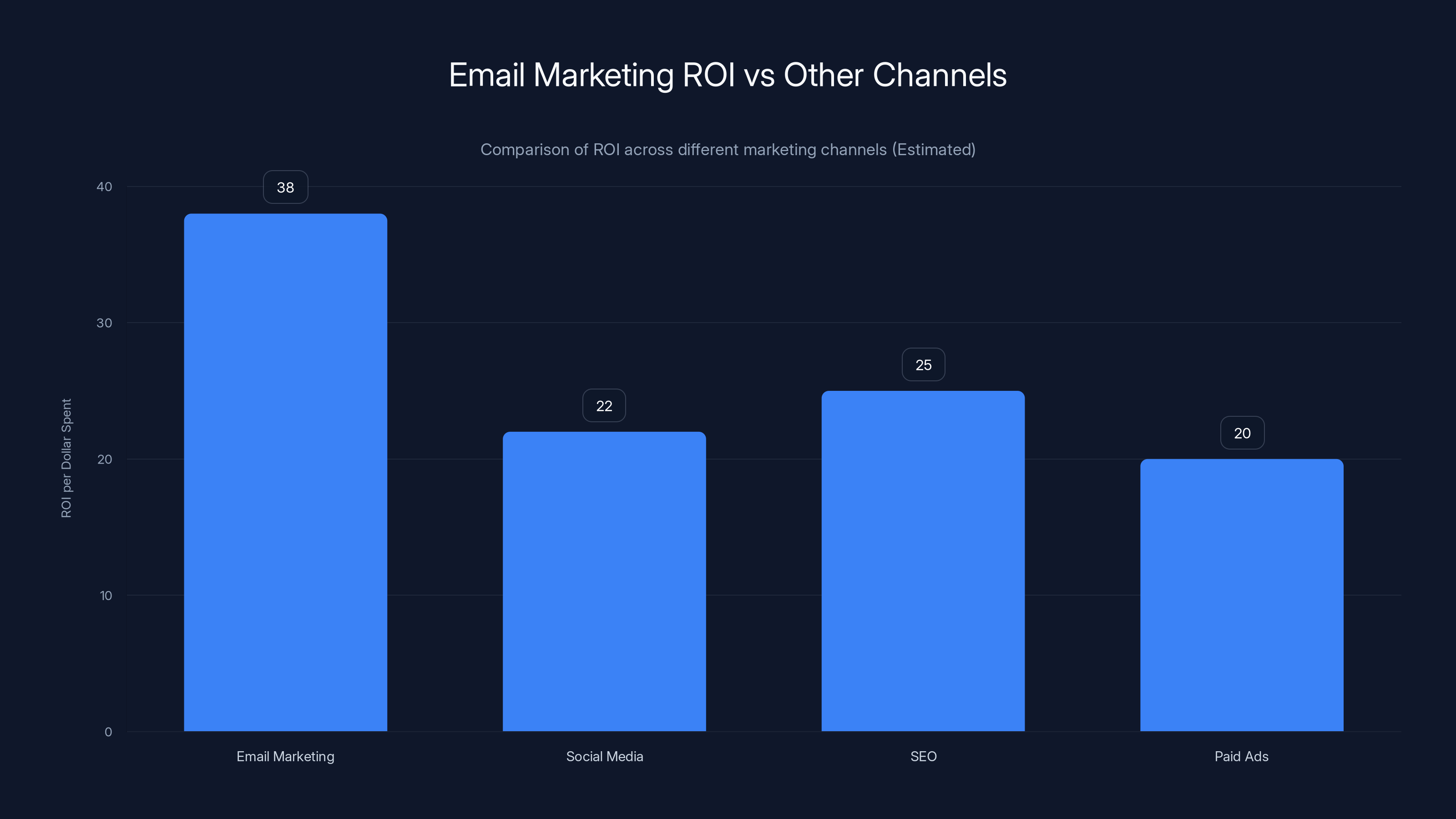 Email Marketing ROI vs Other Channels