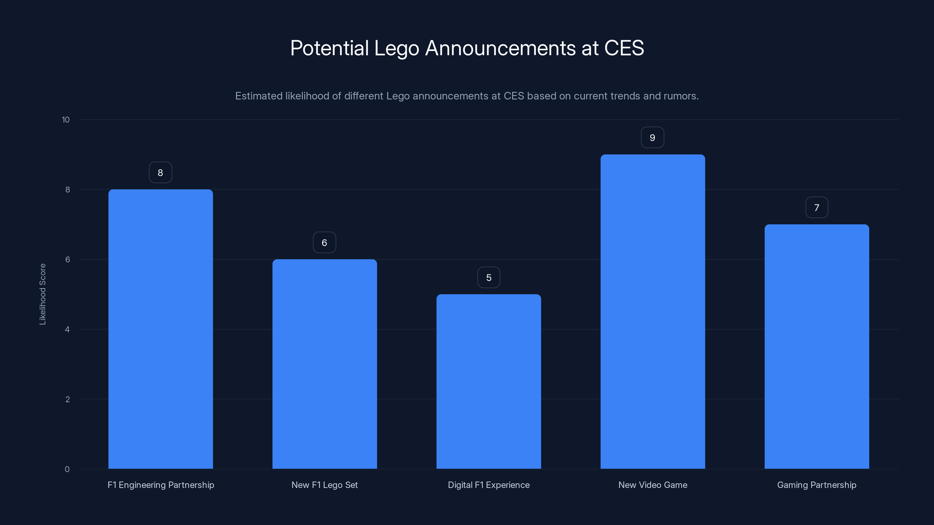 Potential Lego Announcements at CES