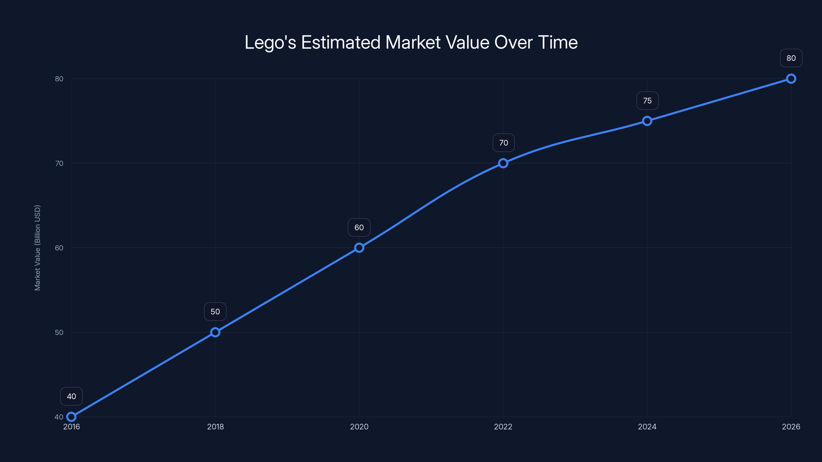 Lego's Estimated Market Value Over Time