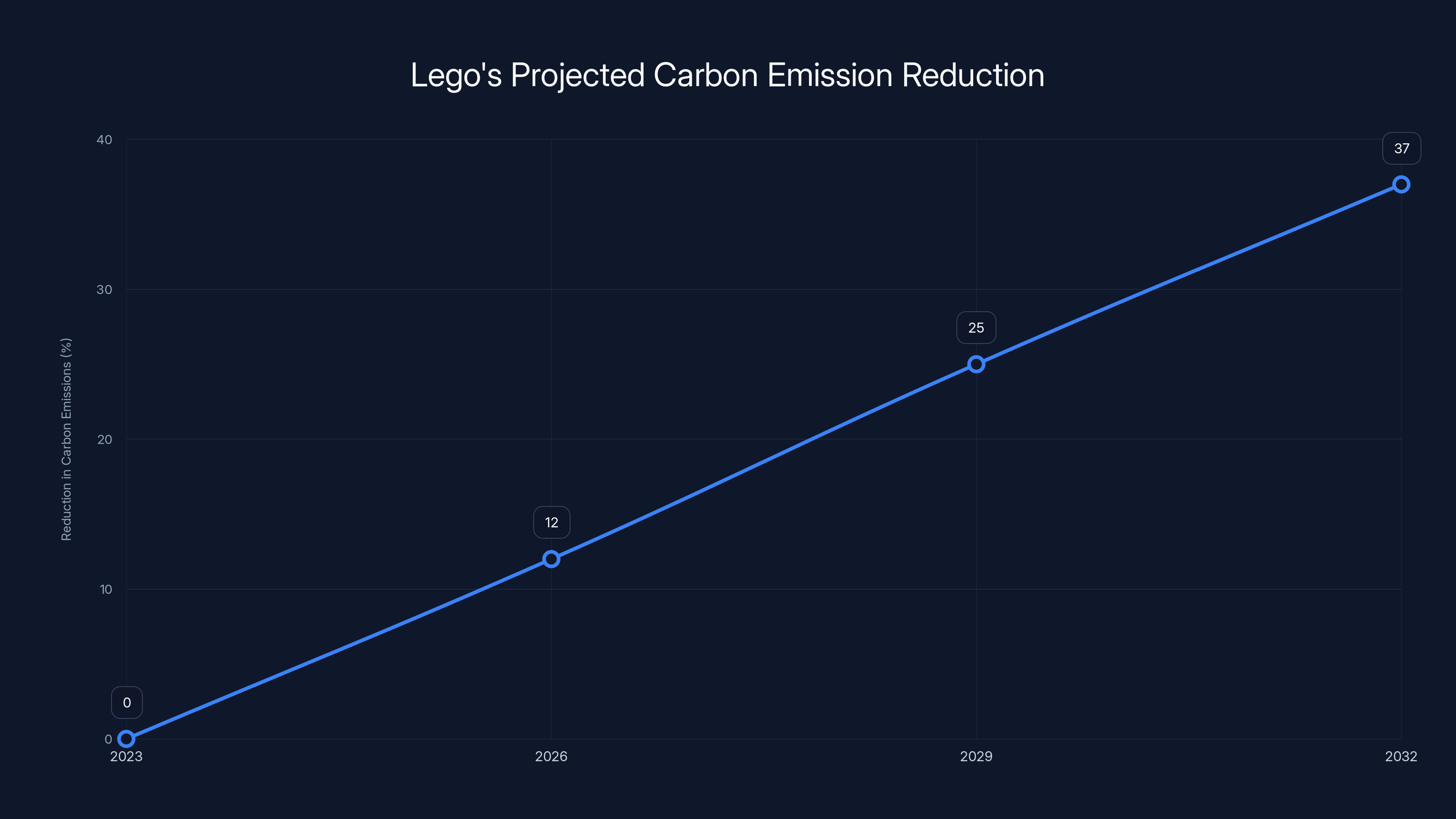 Lego's Projected Carbon Emission Reduction