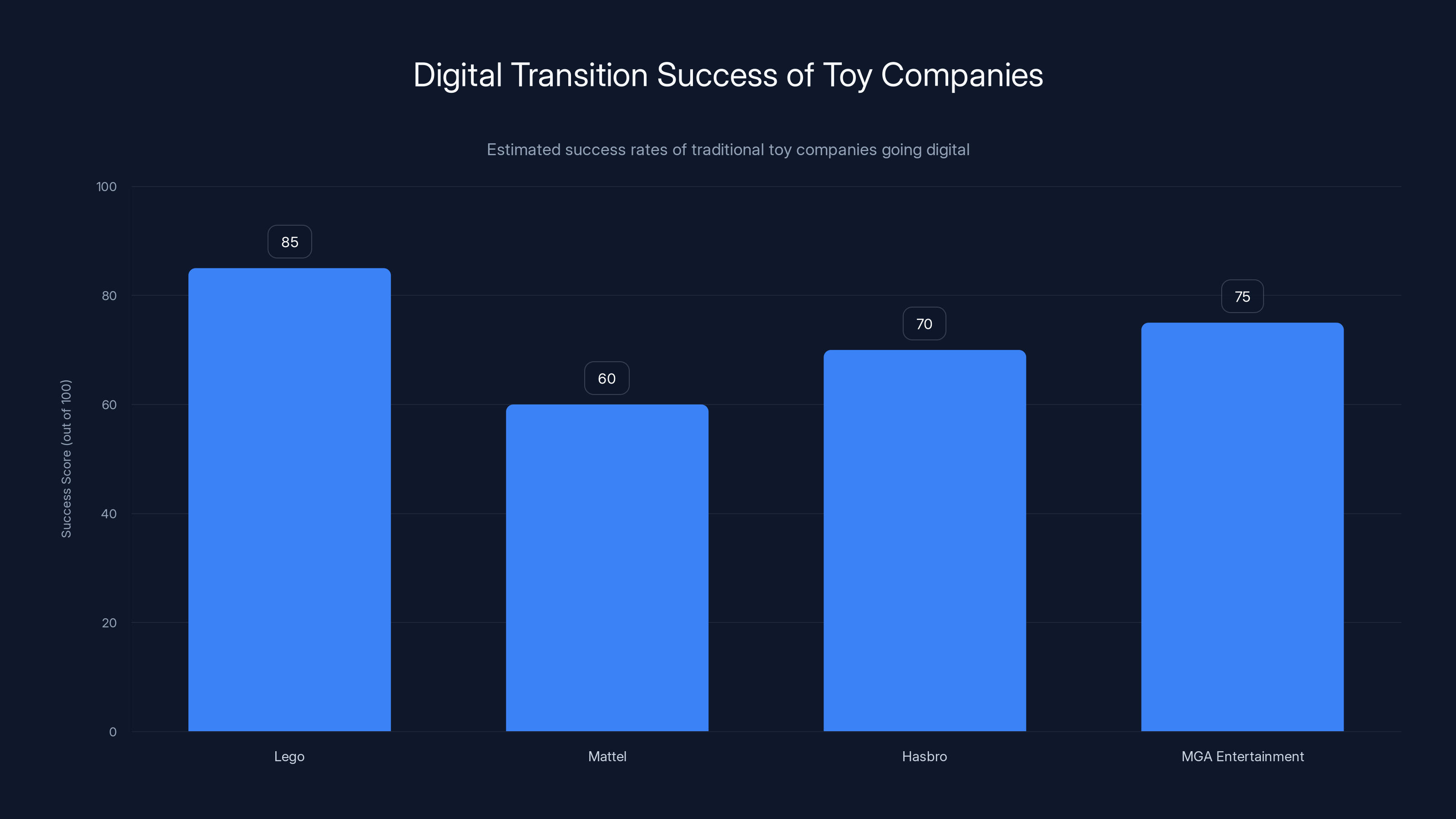 Digital Transition Success of Toy Companies