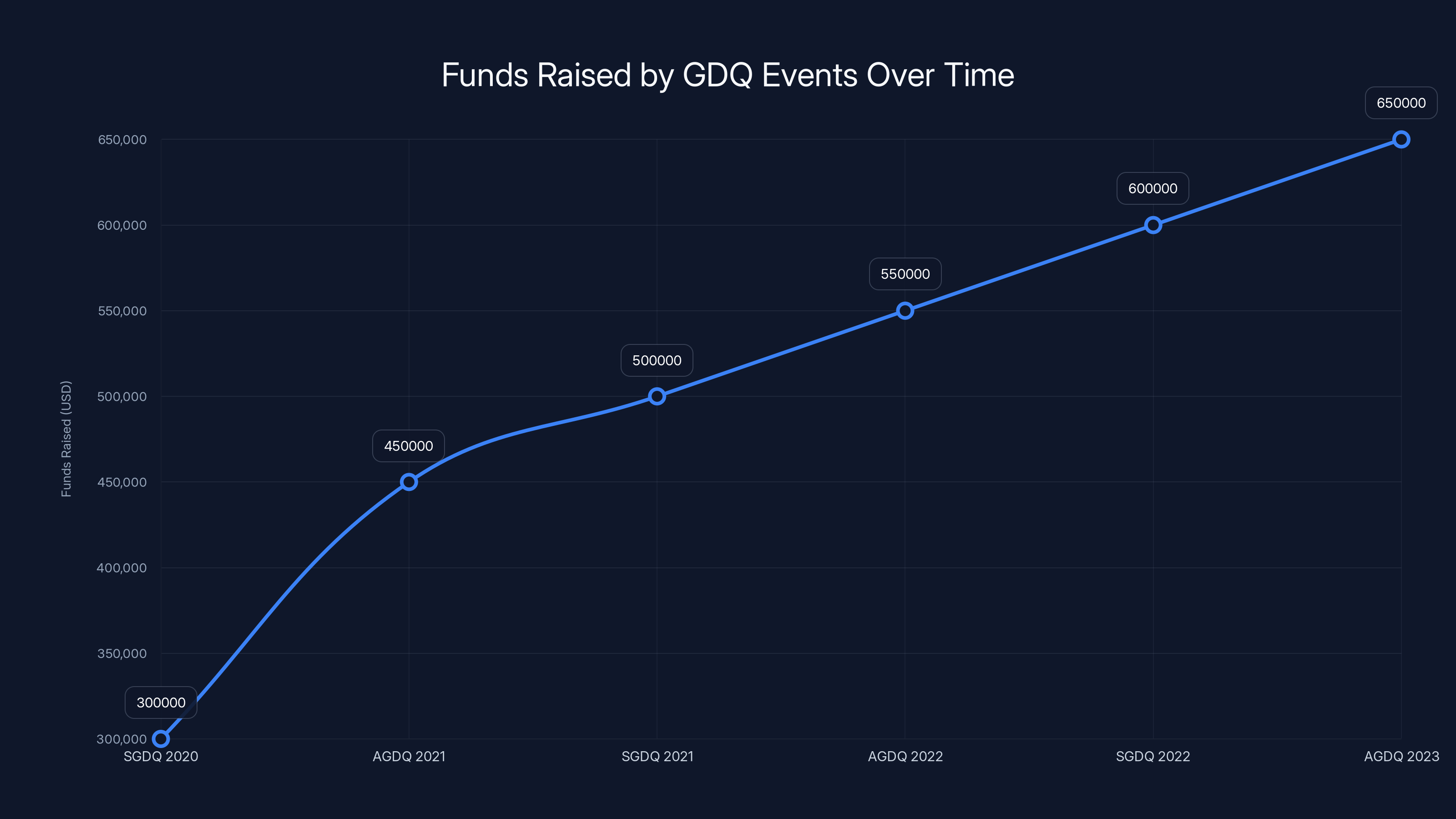 Funds Raised by GDQ Events Over Time