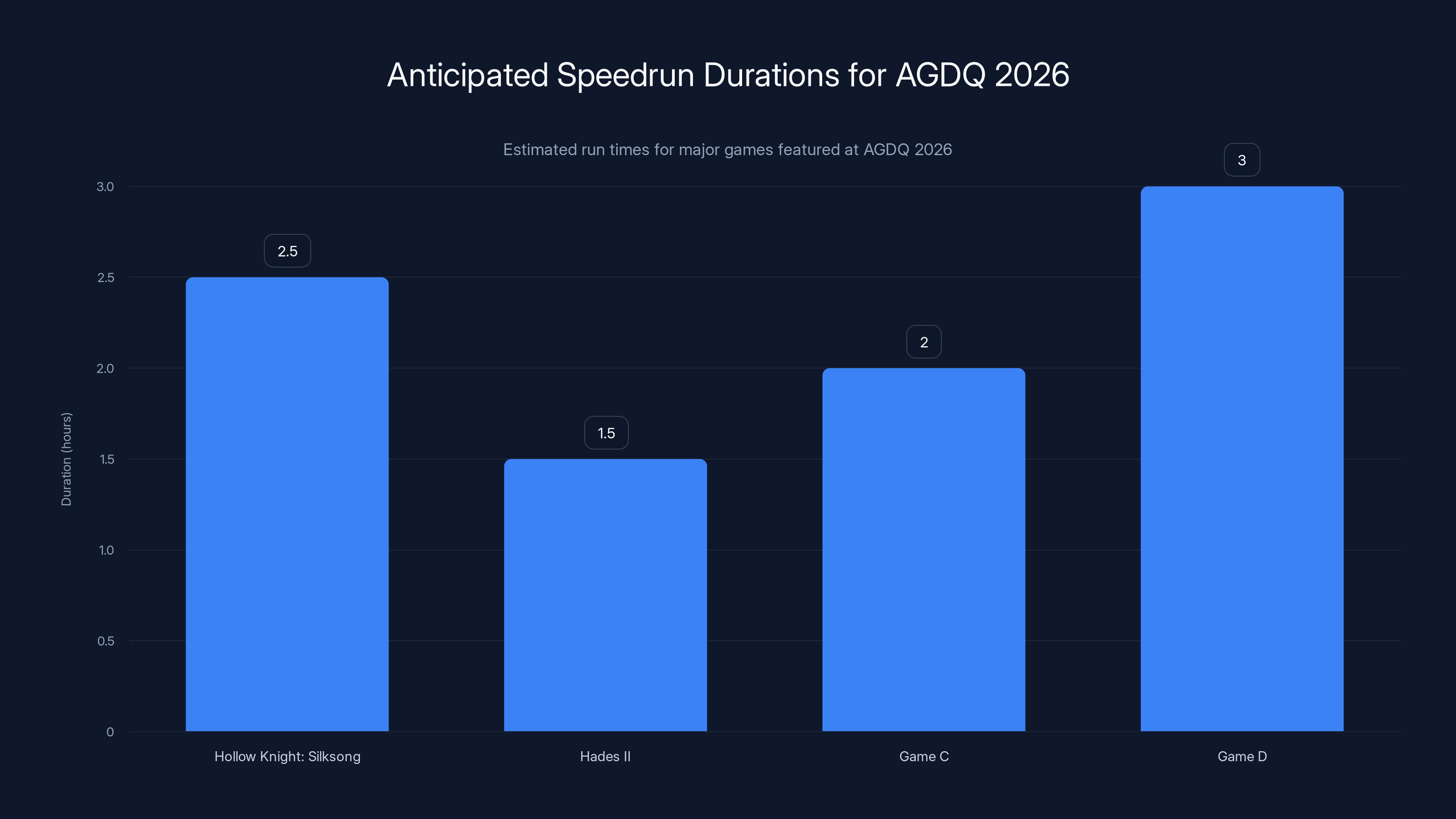 Anticipated Speedrun Durations for AGDQ 2026