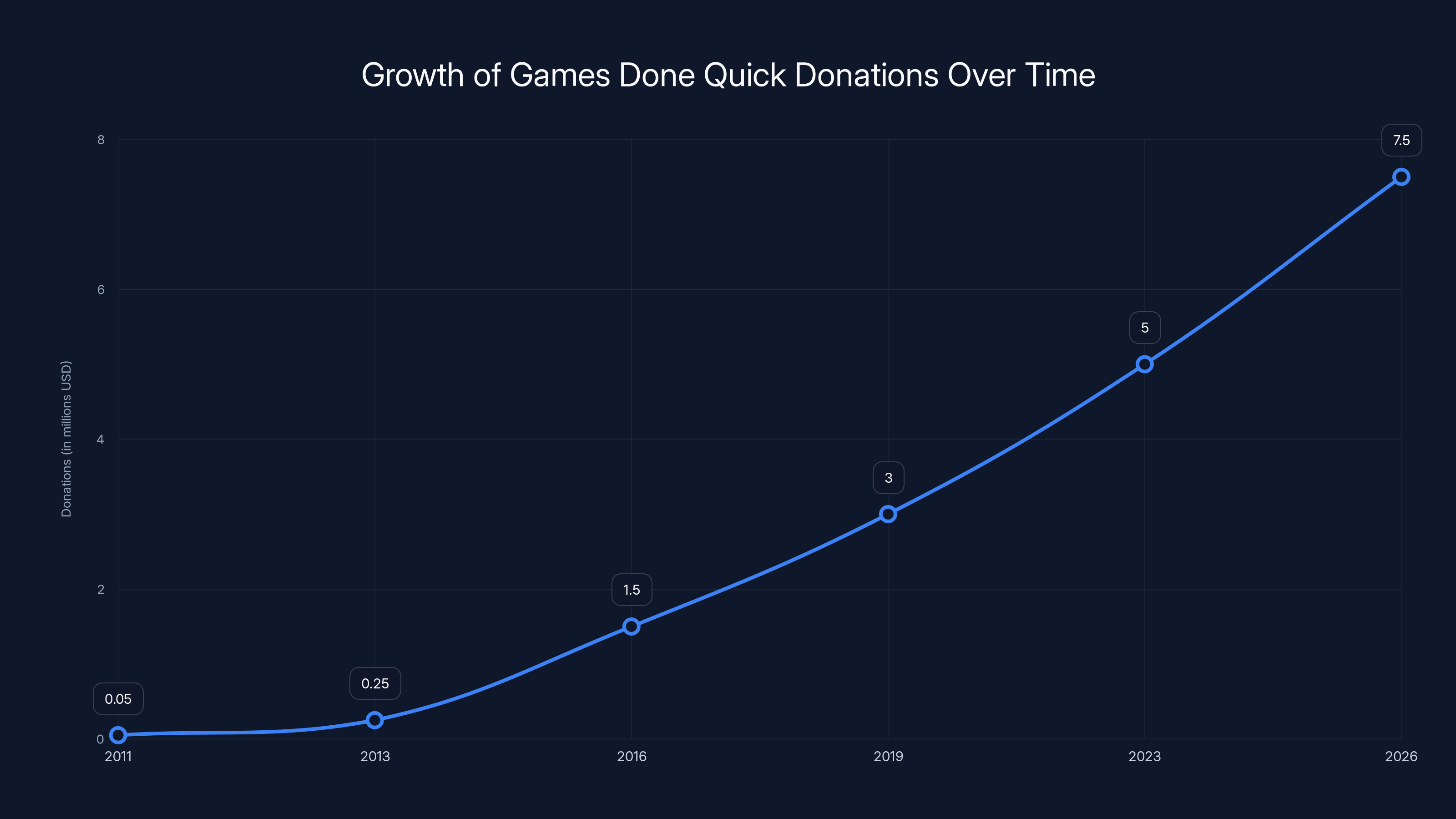 Growth of Games Done Quick Donations Over Time