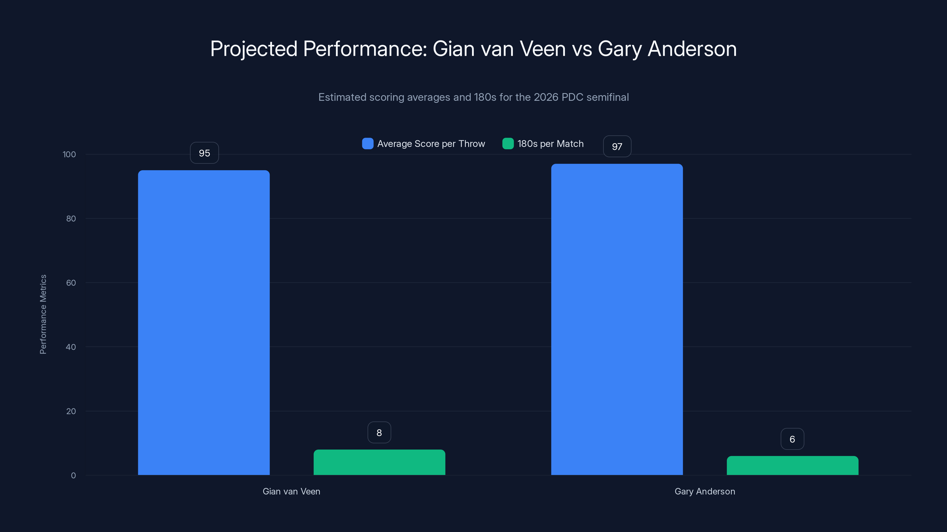 Projected Performance: Gian van Veen vs Gary Anderson