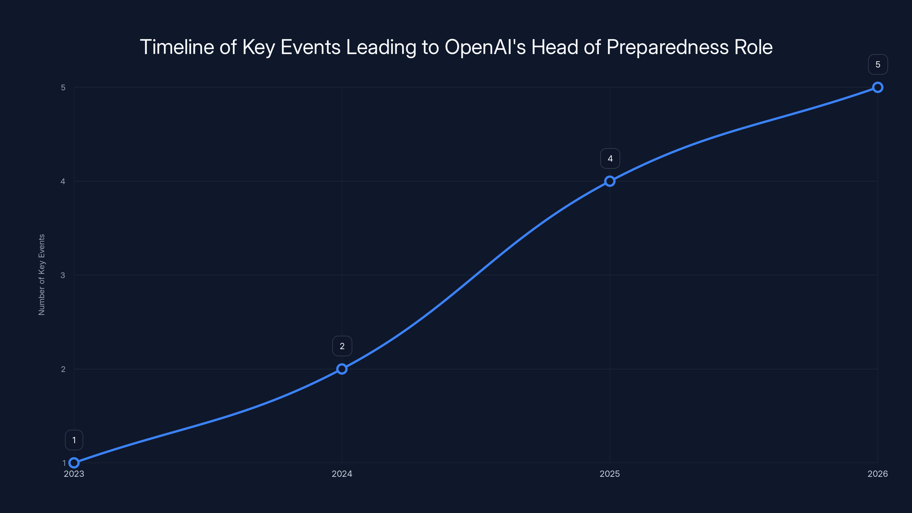Timeline of Key Events Leading to OpenAI's Head of Preparedness Role